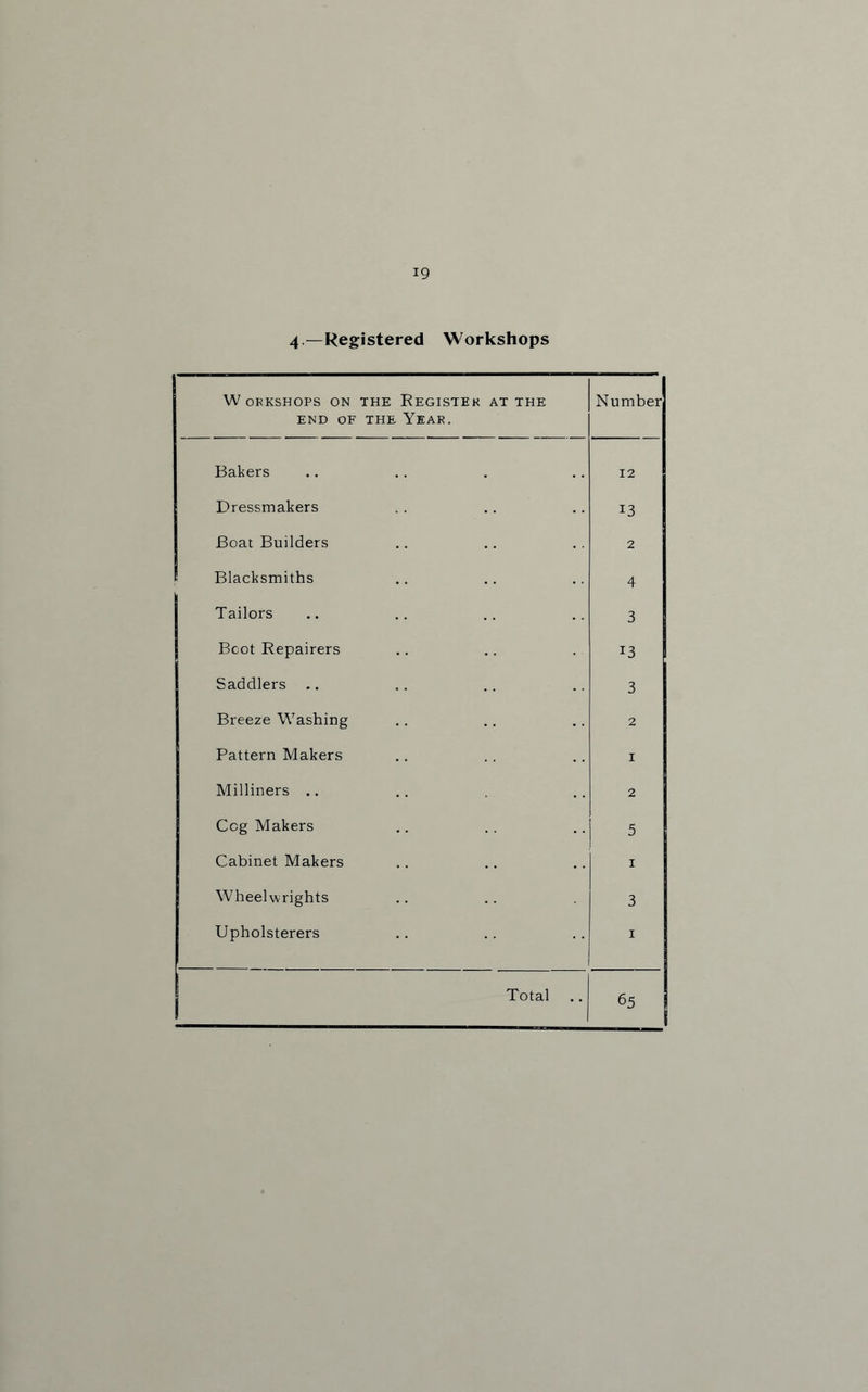 4—Registered Workshops W ORKSHOPS ON THE REGISTER AT THE END OF THE YEAR. Number Bakers 12 Dressmakers 13 Boat Builders 2 \ Blacksmiths 4 Tailors 3 Boot Repairers 13 Saddlers .. 3 Breeze Washing 2 Pattern Makers I Milliners .. 2 Ccg Makers 5 Cabinet Makers I Wheelwrights 3 Upholsterers i Total 65