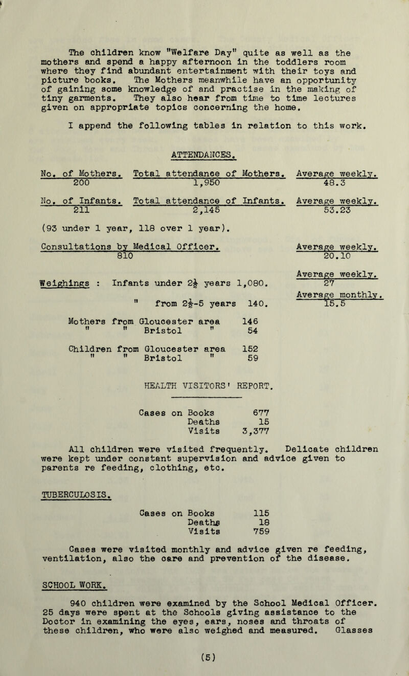 The children know ’’Welfare Day” quite as well as the mothers and spend a happy afternoon in the toddlers room where they find abundant entertainment with their toys and picture books. The Mothers meanwhile have an opportunity of gaining some knowledge of and practise in the making of tiny garments. They also hear from time to time lectures given on appropriate topics concerning the home. I append the following tables in relation to this work. ATTENDANCES. No. of Mothers. 200 Total attendance of Mothers. 1,950 Average weekly. 48.3 No, of Infants. Total attendance of Infants. 211 2,145 (93 under 1 year, 118 over 1 year). Consultations by Medical Officer. 810 Weighings : Infants under 2^- years 1,080. tt from 2^-5 years 140. Mothers from Gloucester area 146 t? it Bristol ” 54 Children from Gloucester area 152 u Bristol  59 HEALTH VISITORS' REPORT Average weekly. 53.23 Average weekly. 20.10 Average weekly. 27 Average monthly. 15.5 Cases on Books 677 Deaths 15 Visits 3,377 All children were visited frequently. Delicate children were kept under constant supervision and advice given to parents re feeding, clothing, etc. TUBERCULOSIS. Cases on Books 115 Deaths 18 Visits 759 Cases were visited monthly and advice given re feeding, ventilation, also the care and prevention of the disease. SCHOOL WORK. 940 children were examined by the School Medical Officer. 25 days were spent at the Schools giving assistance to the Doctor in examining the eyes, ears, noses and throats of these children, who were also weighed and measured. Glasses (5)