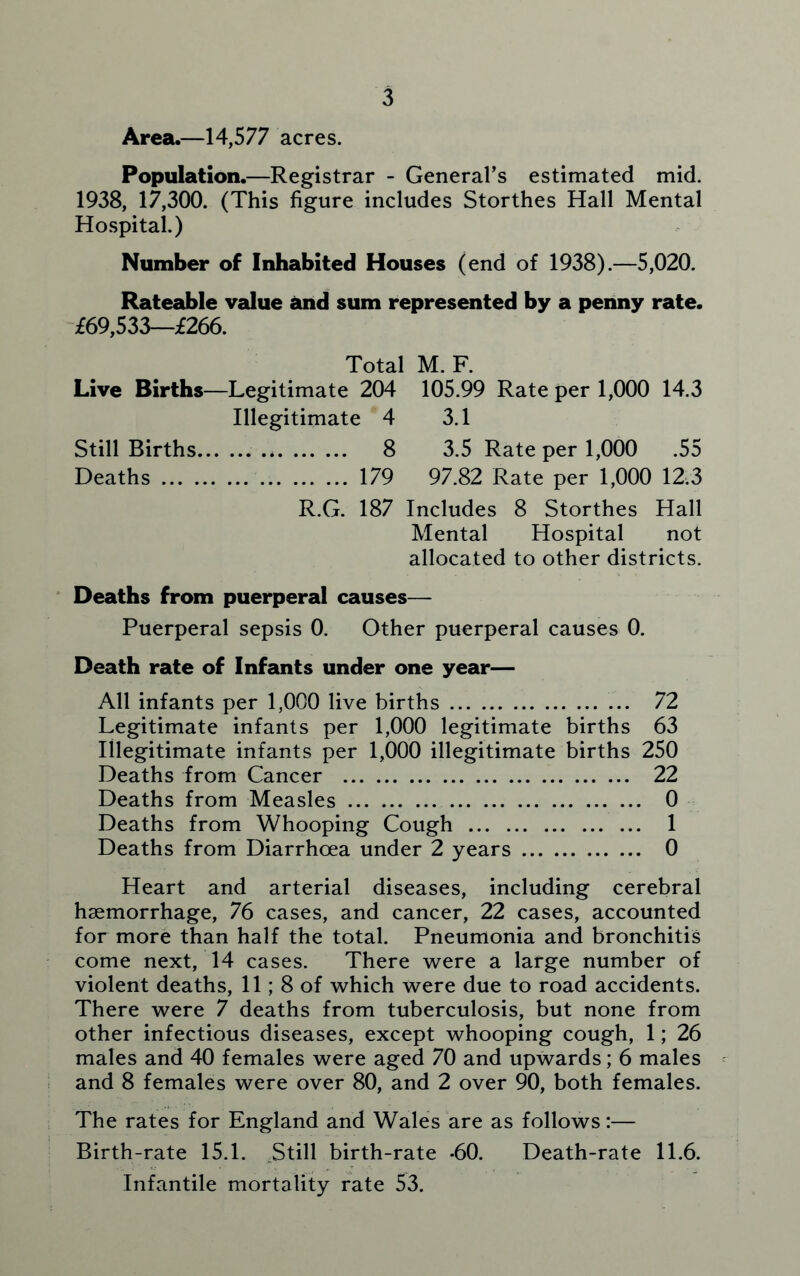 Area.—14,577 acres. Population.—Registrar - General’s estimated mid. 1938, 17,300. (This figure includes Storthes Hall Mental Hospital.) Number of Inhabited Houses (end of 1938).—5,020. Rateable value and sum represented by a penny rate. £69,533—£266. Total M. F. Live Births—Legitimate 204 105.99 Rate per 1,000 14.3 Illegitimate 4 3.1 Still Births 8 3.5 Rate per 1,000 .55 Deaths 179 97.82 Rate per 1,000 12.3 R.G. 187 Includes 8 Storthes Hall Mental Hospital not allocated to other districts. Deaths from puerperal causes— Puerperal sepsis 0. Other puerperal causes 0. Death rate of Infants under one year— All infants per 1,000 live births 72 Legitimate infants per 1,000 legitimate births 63 Illegitimate infants per 1,000 illegitimate births 250 Deaths from Cancer 22 Deaths from Measles 0 Deaths from Whooping Cough 1 Deaths from Diarrhoea under 2 years 0 Heart and arterial diseases, including cerebral haemorrhage, 76 cases, and cancer, 22 cases, accounted for more than half the total. Pneumonia and bronchitis come next, 14 cases. There were a large number of violent deaths, 11; 8 of which were due to road accidents. There were 7 deaths from tuberculosis, but none from other infectious diseases, except whooping cough, 1; 26 males and 40 females were aged 70 and upwards; 6 males and 8 females were over 80, and 2 over 90, both females. The rates for England and Wales are as follows:— Birth-rate 15.1. Still birth-rate -60. Death-rate 11.6. Infantile mortality rate 53.