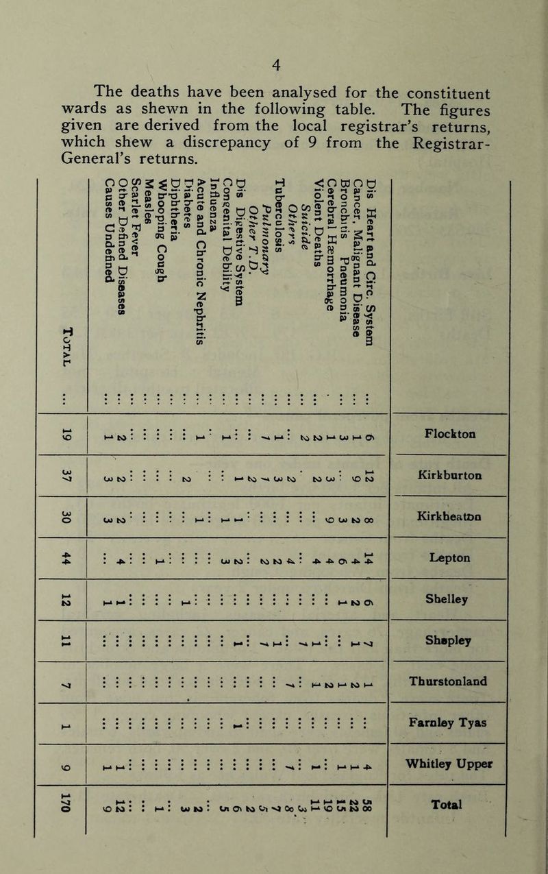 The deaths have been analysed for the constituent wards as shewn in the following table. The figures given are derived from the local registrar’s returns, which shew a discrepancy of 9 from the Registrar- General’s returns.