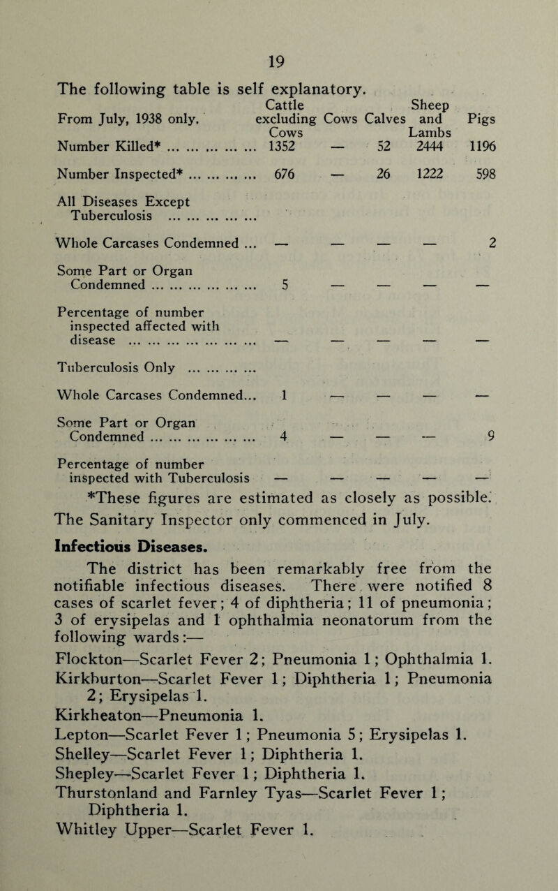 The following table is self explanatory. Cattle Sheep From July, 1938 only. excluding Cows Calves and Pigs Cows Lambs Number Killed* 1352 — 52 2444 1196 Number Inspected* 676 — 26 1222 598 All Diseases Except Tuberculosis Whole Carcases Condemned ... — — — — 2 Some Part or Organ Condemned 5 — — — — Percentage of number inspected affected with disease — — — — — Tuberculosis Only Whole Carcases Condemned... 1 —-■ — — — Some Part or Organ Condemned 4 — — — 9 Percentage of number inspected with Tuberculosis — — — — — *These figures are estimated as closely as possible. The Sanitary Inspector only commenced in July. Infectious Diseases. The district has been remarkably free from the notifiable infectious diseases. There were notified 8 cases of scarlet fever; 4 of diphtheria; 11 of pneumonia; 3 of erysipelas and 1 ophthalmia neonatorum from the following wards:— Flockton—Scarlet Fever 2; Pneumonia 1; Ophthalmia 1. Kirkburton—Scarlet Fever 1; Diphtheria 1; Pneumonia 2; Erysipelas 1. Kirkheaton—Pneumonia 1. Lepton—Scarlet Fever 1; Pneumonia 5; Erysipelas 1. Shelley—Scarlet Fever 1; Diphtheria 1. Shepley—Scarlet Fever 1; Diphtheria 1. Thurstonland and Farnley Tyas—Scarlet Fever 1; Diphtheria 1. Whitley Upper—Scarlet Fever 1.