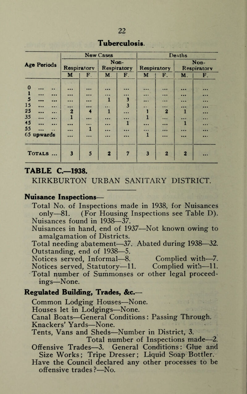Tuberculosis. Age Periods New Cases Deaths Respiratory Nan- Respiratory Respiratory Non- Respiratorv M F M F. M F. M. F. 0 1 ... ... ... 5 ... 1 3 . 15 ... 3 ... 25 2 4 1 1 2 1 35 1 ... ... ... 1 45 ... 1 ... 1 55 ... 1 ... • • • 65 upwards ... 1 ... ... Totals ... 3 5 2 7 3 2 2 ... TABLE C.—1938. KIRKBURTON URBAN SANITARY DISTRICT. Nuisance Inspections— Total No. of Inspections made in 1938, for Nuisances only—81. (For Housing Inspections see Table D). Nuisances found in 1938—37. Nuisances in hand, end of 1937—Not known owing to amalgamation of Districts. Total needing abatement—37. Abated during 1938—32. Outstanding, end of 1938—5. Notices served. Informal—8. Complied with—7. Notices served, Statutory—11. Complied with—11. Total number of Summonses or other legal proceed- ings—None. Regulated Building, Trades, &c.— Common Lodging Houses—None. Houses let in Lodgings—None. Canal Boats—General Conditions: Passing Through. Knackers’ Yards—None. Tents, Vans and Sheds—Number in District, 3. Total number of Inspections made—2. Offensive Trades—3. General Conditions: Glue and Size Works; Tripe Dresser; Liquid Soap Bottler. Have the Council declared any other processes to be offensive trades ?—No.