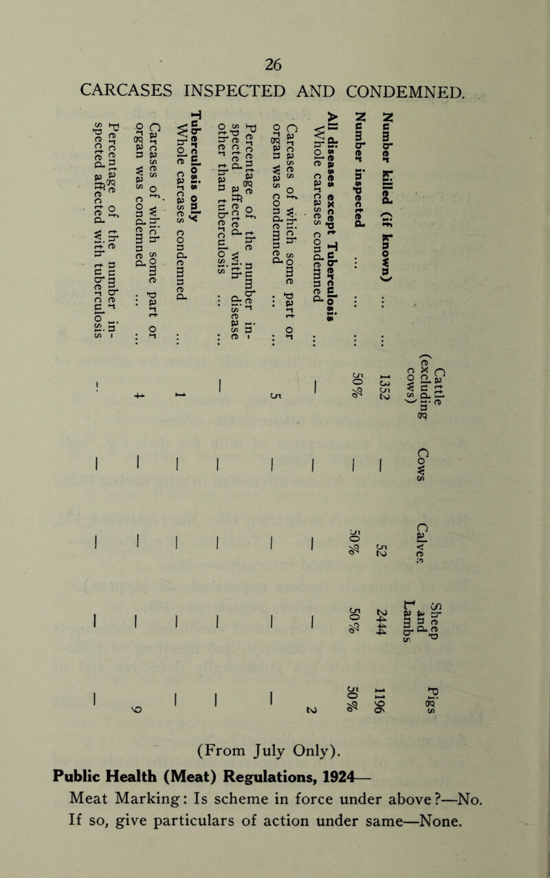 CARCASES INSPECTED AND CONDEMNED. H > 2 2 g ^ « 3 2- ° ft CL » P P ° n m % g o 3 p to <d P “ w o f $ o A «C O g p 2. -t W Percentage spected a other than g n r? p oq q p n 3 p . to £ o P 03 ^ o ft Jj _ W P V) *1 C 3 cr a ►t 5* CO •o c 3 D“ A n *r CD O CL s* Cf ft o *’• § *• o-o* 2 o‘ 3 s* 3 only :ases con S-o O cr j4_ i-n 2 n n ^ c gf ■—• ft O l-tv o CL 5. ft 3. IS- 2 * g X S 8 03^ r> ** § H A O A o. CL /-v pr 9 cr <-h 3 n » 0-2 Cl ft 2.3.« 2 o> CLq o-g. ft 0- ? C 3 cr 3 ft 3 i-i cr n ft c -» o* 3 n> • *3 : p •n 3 3 n> CL lumber th dise; s 3 o • *3 : p ►t 3 § rt c 0-5“ o» «' : 9 S-3 §.3* 0 p —• to 3 o C/3 1 : ■i : n> i : *i /-\ 0) ! 4- - 1 Ui 1 50% 1352 Cattle xcludin cows) crq n 1 1 1 | 1 1 1 1 o 1 1 1 1 1 1 1 1 4 to 1 I 1 1 1 1 Cm O n £L 1 1 1 1 1 1 $ Cn N) <* rt :o 1 1 1 1 1 1 Cn © 2444 Sheep and Lambs 1 | 1 1 Ot o h_ !? 1 'O 1 1 1 NJ £ § OQ* to (From July Only). Public Health (Meat) Regulations, 1924— Meat Marking: Is scheme in force under above?—No. If so, give particulars of action under same—None.