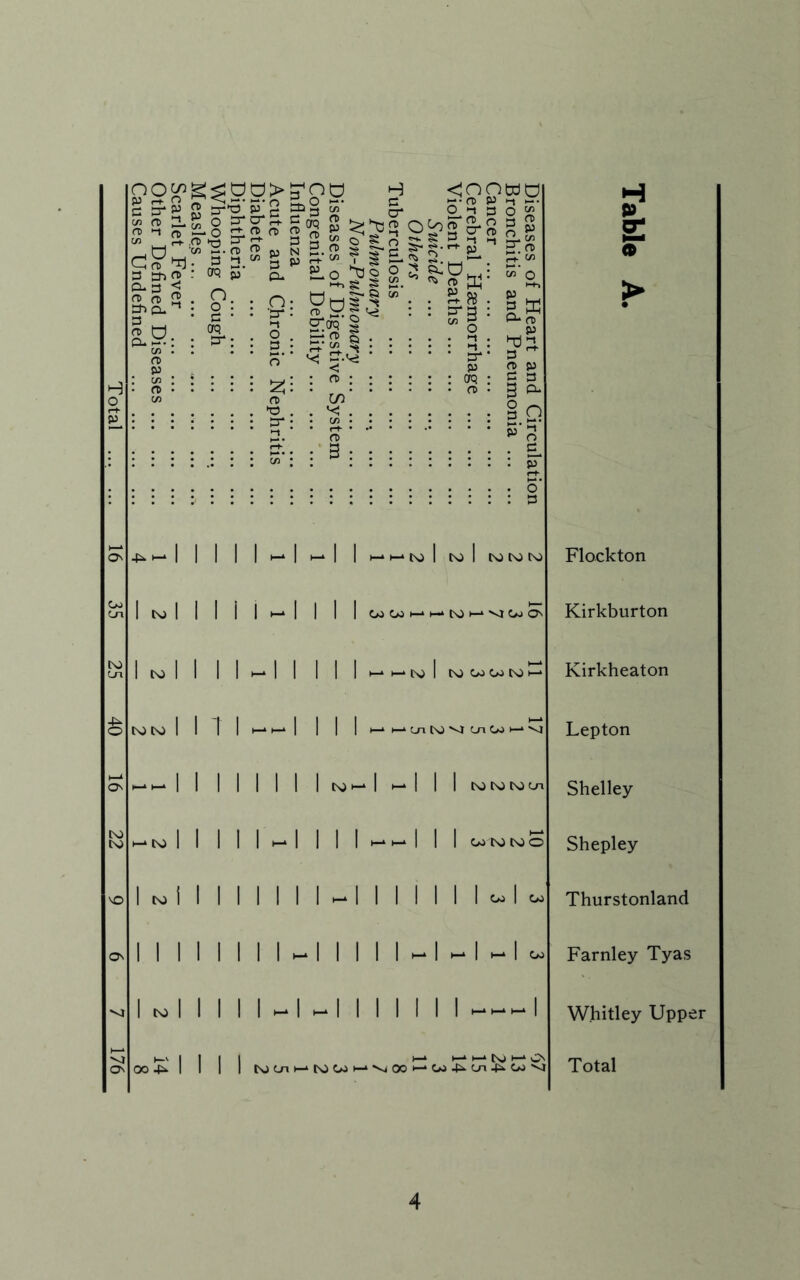 O « tr*0 ju P tti2 w ^ C fS « .C . f6 n> i'. |3**0 fU 5 :iS^ o trg* ^ fD '—‘ O M^S'S.S s „ ss- i. I-: g ! : -9 o. . 'g*. . O >-•; : r : 3 Cfl . . • • s. S ^ : i i i i CO ro *0 :::::: - 3 ji: CT s« S ^2=5 3 2 o S o s ^-s ? s ^ o o S o S?-. I N) I I ts) ! I I I I I I I I I 1 -III I to I I I I I I I I I I to I I I , ri-? S^2.?SS3 Oos®” : <T> 3; 3 ; i » : : : ■ : <T) : : : : Contdo O 3 O § O ^ q n ^ 5'sc gs l^o„: s'o ^ S 2. : tJ* 3 : 2 HH CO 2 ^ n> O fo • • 3*' d p op : : crq ; g 3 . . o . 2 : §Q • • B. : : p 00 4:^. I I I In-lt-tl |^-•^->^ol^oI^O^O^O 1 H-* I 1 I 1 OJ 00 H-t h-^0 ^ Oj O H-1 I 1 I li-tH-t^llNJOoOotsJ^ t—» I—‘ I I I I I—t H-‘ Ln ^ Oj I—> ^ I I I I ^0•-‘ I ►-* I 1 1 I .-I 1 I I ^^11 I 0.t^K II I I -II II I 1 1 0.1 ll-lllll-I-l-Io. I -I -II I I II I — t_ h-nsj h-cn t\JC-n — tsJO. — 'vtOOH-to.4i-Cyi4CkO.^ H g; o Flockton Kirkburton Kirkheaton Lepton Shelley Shepley Thurstonland Farnley Tyas Whitley Upper Total