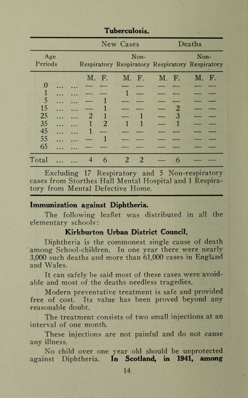 Tuberculosis. New Cases Deaths Age Non- Non- Periods Respiratory Respiratory Respiratory Respiratory M. F. M. F. M. F. M. F. 0 ... 1 ... c ... — 1 1 1 1 — — — — — j ... 15 ... 25 ... !!! 2 — 1 — 2 — 3 — — 35 ... ... 1 2 1 1 — 1 — — 45 ... 55 ... 65 ... ... 1 1 Total ... 4 6 2 2 — 6 — — Excluding 17 Respiratory and 5 Non-respiratory cases from Storthes Hall Mental Hospital and 1 Respira- tory from Mental Defective Home. Immunization against Diphtheria. The following leaflet was distributed in all the elementary schools : Kirkburton Urban District Council. Diphtheria is the commonest single cause of death among School-children. In one year there were nearly 3,000 such deaths and more than 61,000 cases in England and Wales. It can safely be said most of these cases were avoid- able and most of the deaths needless tragedies. Modern preventative treatment is safe and provided free of cost. Its value has been proved beyond any reasonable doubt. The treatment consists of two small injections at an interval of one month. These injections are not painful and do not cause any illness. No child over one year old should be unprotected against Diphtheria. In Scotland, in 1941, among