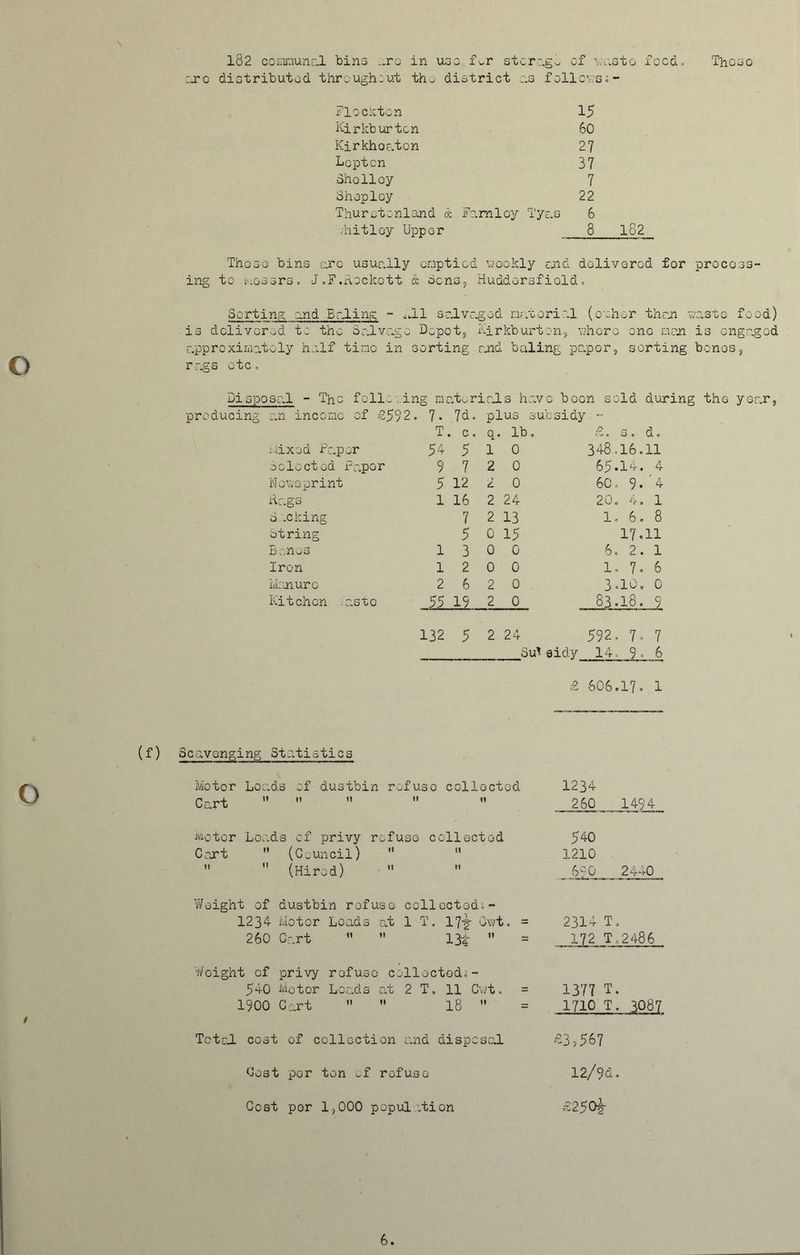 arc distributod throughout the district as follows;- Flockton 15 Kirkburtcn 60 Kirkhoaton 27 Lcptcn 37 Shelley 7 Sheplcy 22 Thurstcnland ± Farnloy Tyao 6 Whitley Upper 8 182 These bins -arc usually emptied vookly and delivered for process- ing to i'iossrs. J.F.Rockett & Sens, Huddersfield = Sorting and Baling; - <J1 salvaged material (ovhor than vasts food) is delivered to tho Salvage Depot, Kirkburton, where ono man is engaged approximatoly half time in sorting and baling papor, sorting bones , rags etc. Disposal - The folia. ing m ate rial s hav o boon sold during producing an income of £59 2. 7. 7d. plus subsidy - T . C o q. lb. £. S. do Mixed Paper 54 5 1 0 348,16.11 Selected Paper 9 7 2 0 65-14. 4 Newsprint 5 12 2 0 60. 9. 4 Rags 1 16 2 24 20. 4. 1 S ecking 7 2 13 1. 6 . 8 string 5 0 15 i7.ll Bonos 1 3 0 0 6. 2. 1 Iron 1 2 0 0 1. 7. 6 Manure 2 6 2 0 3.10. 0 Kitchen :'asto 55 19 2 0 83.18. 9 132 5 2 24 592. 7. 7 Stf sidy 14. 9. 6 606.17. 1 Scavenging Statistics Motor Loads of dustbin re ;f USO colloctod 1234 Cart If II 260 1494 Motor Loads of privy refuse collected Cart  (Council)     (Hired) Weight of dustbin refuse collected,- 1234- Motor Loads at 1 T. 17tjr Cwt. = 260 Cart   13t  Weight of privy refuse collected;- 54-0 Motor Leads at 2 T, 11 Cut. = 1900 Cart   18  Total cost of collection and disposal Cost por ton of refuse Cost por 1,000 population 540 1210 690 2440 2314 T. 172 T.2486 1377 T. 1710 T. 3087 £3,567 12/9d. £250i- 6.