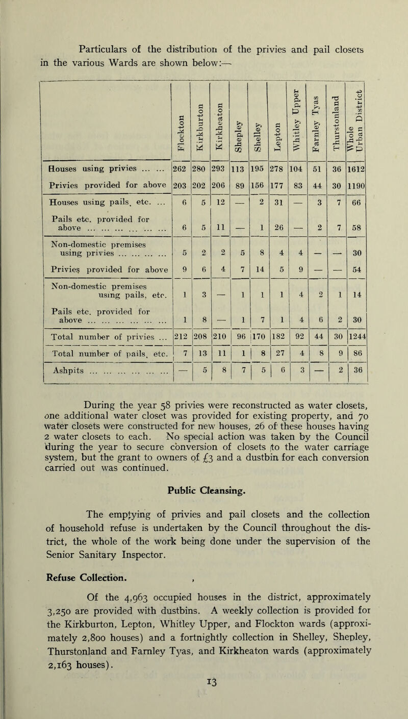 Particulars of the distribution of the privies and pail closets in the various Wards are shown below:— Flockton Kirkburton Kirkheaton Shepley Shelley £ O -P O* O Whitley Upper Farnley Tyas Thurstonland Whole Urban District Houses using privies 262 280 293 113 195 278 104 51 36 1612 Privies provided for above 203 202 206 89 156 177 83 44 30 1190 Houses using pails, etc. ... 6 5 12 — 2 31 — 3 7 66 Pails etc. provided for above 6 5 11 — 1 26 — 2 7 58 Non-domestic premises using privies 5 2 2 5 8 4 4 — — 30 Privies provided for above 9 6 4 7 14 5 9 — — 54 Non-domestic premises using pails, etc. 1 3 — 1 1 1 4 2 1 14 Pails etc. provided for above 1 8 — 1 7 1 4 6 2 30 Total number of privies ... 212 208 210 96 1170 182 92 44 30 1244 Total number of pails, etc. 7 1 13 11 1 1 8 27 4 8 9 86 Ashpits — 5 8 7 5 1 6 3 — 1 2 36 During the year 58 privies were reconstructed as water closets, one additional water closet was provided for existing property, and 70 water closets were constructed for new houses, 26 of these houses having 2 water closets to each. No special action was taken by the Council during the year to secure conversion of closets (to the water carriage system, but the grant to owners of £3 and a dustbin for each conversion carried out was continued. Public Cleansing. The emp+ying of privies and pail closets and the collection of household refuse is undertaken by the Council throughout the dis- trict, the whole of the work being done under the supervision of the Senior Sanitary Inspector. Refuse Collection. , Of the 4,963 occupied houses in the district, approximately 3,250 are provided with dustbins. A weekly collection is provided for the Kirkburton, Lepton, Whitley Upper, and Flockton wards (approxi- mately 2,800 houses) and a fortnightly collection in Shelley, Shepley, Thurstonland and Famley Tj'as, and Kirkheaton wards (approximately 2,163 houses).