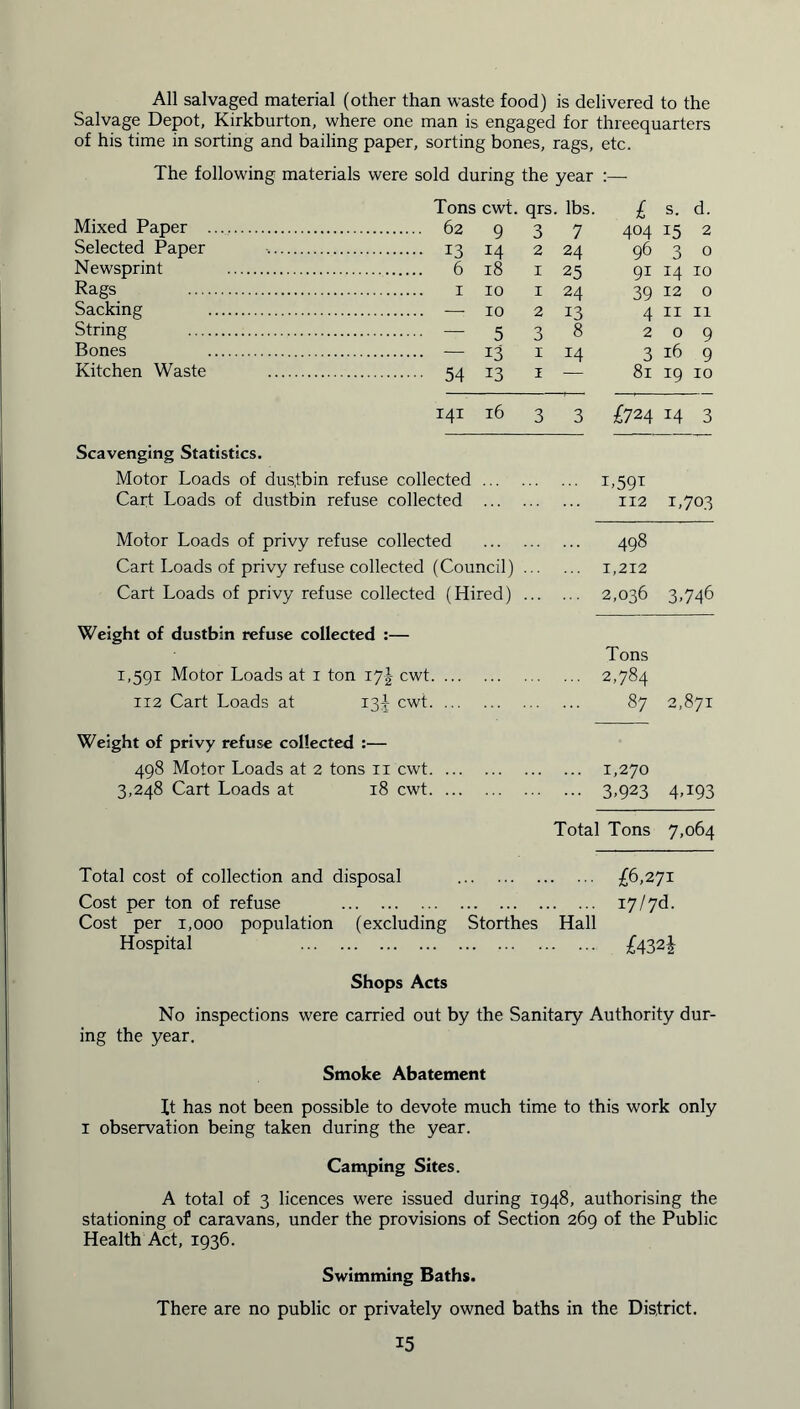 All salvaged material (other than waste food) is delivered to the Salvage Depot, Kirkburton, where one man is engaged for threequarters of his time in sorting and bailing paper, sorting bones, rags, etc. The following materials were sold during the year :— Tons cwt. qrs. lbs. £ s- d. Mixed Paper 9 3 7 404 15 2 Selected Paper 13 14 2 24 96 3 0 Newsprint 6 18 X 25 91 14 10 Rags 10 I 24 39 12 0 Sacking — 10 2 13 4 n 11 String — 5 3 8 2 0 9 Bones — 13 I 14 3 16 9 Kitchen Waste 54 13 I 81 19 10 141 16 3 3 £724 14 3 Scavenging Statistics. Motor Loads of dus,tbin refuse collected i,59i Cart Loads of dustbin refuse collected 112 1,703 Motor Loads of privy refuse collected . ... 498 Cart Loads of privy refuse collected (Council) .. ... 1,212 Cart Loads of privy refuse collected (Hired) .. . ... 2,036 3,746 Weight of dustbin refuse collected :— Tons 1,591 Motor Loads at 1 ton 17J cwt . ... 2,784 112 Cart Loads at 13J cwt . ... 87 2,871 Weight of privy refuse collected :— 498 Motor Loads at 2 tons n cwt 1,270 3,248 Cart Loads at 18 cwt ■ ... 3,923 4A93 Total Tons 7,064 Total cost of collection and disposal £6,271 Cost per ton of refuse 17/7d. Cost per 1,000 population (excluding Storthes Hall Hospital £432! Shops Acts No inspections were carried out by the Sanitary Authority dur- ing the year. Smoke Abatement It has not been possible to devote much time to this work only 1 observation being taken during the year. Camping Sites. A total of 3 licences were issued during 1948, authorising the stationing of caravans, under the provisions of Section 269 of the Public Health Act, 1936. Swimming Baths. There are no public or privately owned baths in the District.
