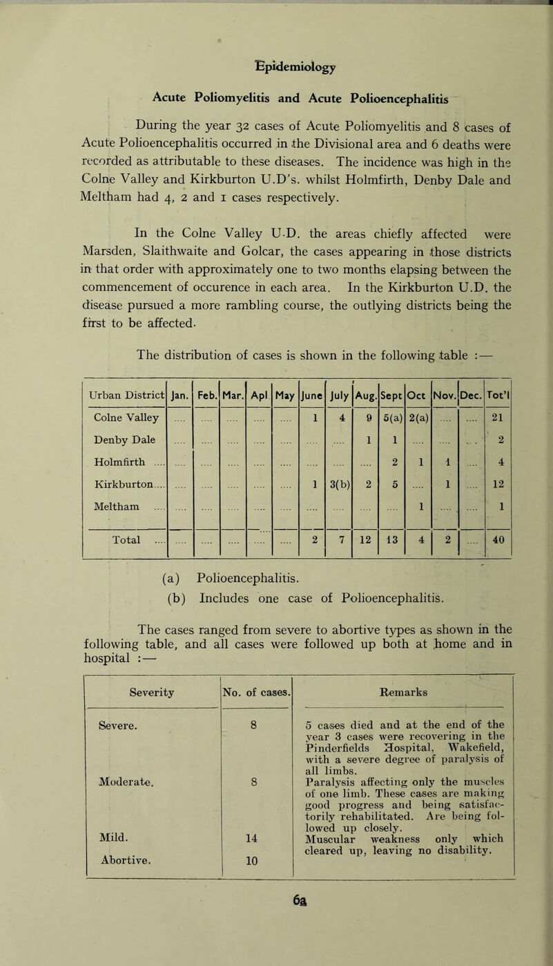 Epidemiology Acute Poliomyelitis and Acute Polioencephalitis During the year 32 cases of Acute Poliomyelitis and 8 cases of Acute Polioencephalitis occurred in the Divisional area and 6 deaths were recorded as attributable to these diseases. The incidence was high in the Colne Valley and Kirkburton U.D’s. whilst Holmfirth, Denby Dale and Meltham had 4, 2 and 1 cases respectively. In the Colne Valley U D. the areas chiefly affected were Marsden, Slaithwaite and Golcar, the cases appearing in those districts in that order with approximately one to two months elapsing between the commencement of occurence in each area. In the Kirkburton U.D. the disease pursued a more rambling course, the outlying districts being the first to be affected- The distribution of cases is shown in the following table : — Urban District Jan. Feb. Mar. Apl May June July Aug. Sept Oct Nov. Dec. Tot’l Colne Valley 1 4 9 5(a) 2(a) 21 Denby Dale 1 1 2 Holmfirth .... 2 1 1 4 Kirkburton... 1 3(b) 2 5 1 12 Meltham 1 1 Total 2 7 12 13 4 2 40 (a) Polioencephalitis. (b) Includes one case of Polioencephalitis. The cases ranged from severe to abortive types as shown in the following table, and all cases were followed up both at .home and in hospital : — Severity No. of cases. Remarks Severe. 8 5 cases died and at the end of the year 3 cases were recovering in the Pinderfields Hospital, Wakefield, with a severe degree of paralysis of all limbs. Moderate. 8 Paralysis affecting only the muscles of one limb. These cases are making good progress and being satisfac- torily rehabilitated. Are being fol- lowed up closely. Mild. 14 Muscular weakness only which cleared up, leaving no disability. Abortive. 10 6a