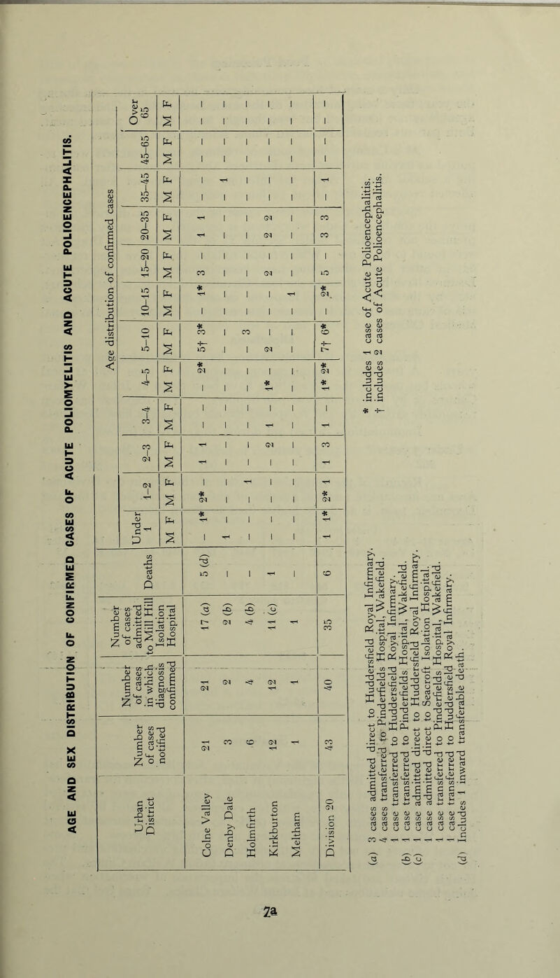 AGE AND SEX DISTRIBUTION OF CONFIRMED CASES OF ACUTE POLIOMYELITIS AND ACUTE POLIOENCEPHALITIS. Over 65 M F <3* 1 f d cases if ^ ' d> 1 GH X C 0 * # 5 * * T5 1 *i*— +— d) bf. < Pp * * 4 l* * CO CO 01 1 2 CM i 1 1 i •3< oa V- * •}? d> -0 P>H i 1 1 i C ^ 1 P s ' i 1 ; 1: i ■-H 3 03 LO i 1 i CD 0 4rt co T3 hth w d) (1)Jh B3 3 S' s s J- £ co • g-ss. ‘si 2 03 Q « g- <N r: 35 O o 1 s ■§■ •s sis co O co $ o 6 Ol o S u is MU3 CM ^7 O C ■3 8 8 2 ■d J3 co £ 03 c o -C CO CO Ol CO <M o Z ° c C O 03 •£ ■fig 3 > 3 3 0 X, u c o £ o c 5q d> 3 3 >» X C d> X B ”o p X X Lh 03 X 3 o ’ CO ’> u Q X S 2 0 .3-g. S S 0 CJ o3 o3 co co W 0) 2 2 S XJ X) T3 ^ w Aj j-t in >-< 'T^ <^> V-. »-« QJ jg Lm f U -2 6”1 C M «> •- n C C g y t- n3 « ± rt +j i-i x 4-> 4-» CC CO CO d> o u a co co co co a rt rt rt rt cc O U O U L CO <j- ^ — Za 1 case admitted direct to Seacroft Isolation Hospital. 1 case transferred to Pinderfields Hospital, Wakefield. I case transferred to Huddersfield Royal Infirmary. (d) Includes 1 inward transferable death.