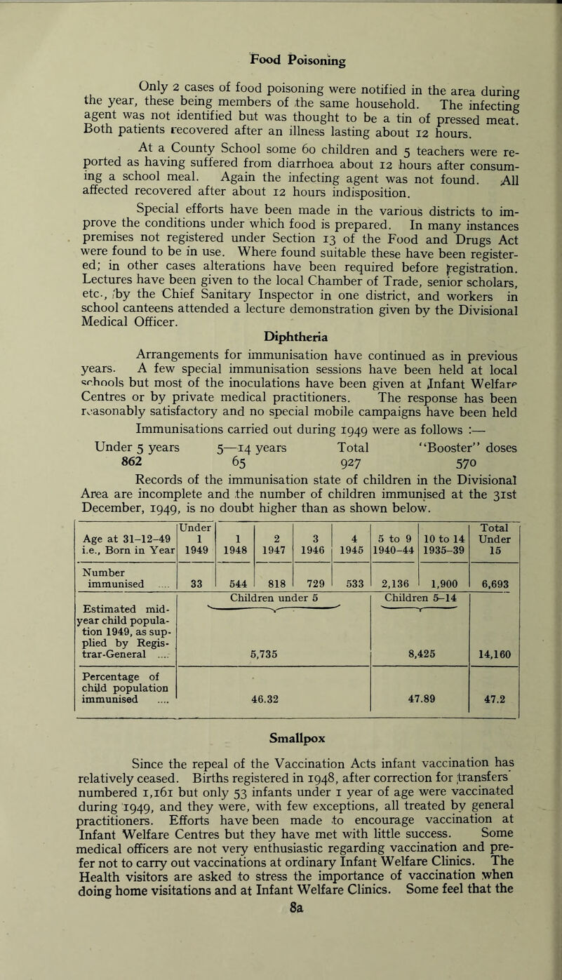 Food Poisoning Only 2 cases of food poisoning were notified in the area during the year, these being members of ,the same household. The infecting agent was not identified but was thought to be a tin of pressed meat Both patients recovered after an illness lasting about 12 hours. At a County School some 60 children and 5 teachers were re- ported as having suffered from diarrhoea about 12 hours after consum- ing a school meal. Again the infecting agent was not found. All affected recovered after about 12 hours indisposition. Special efforts have been made in the various districts to im- prove the conditions under which food is prepared. In many instances premises not registered under Section 13 of the Food and Drugs Act were found to be in use. Where found suitable these have been register- ed; in other cases alterations have been required before (registration. Lectures have been given to the local Chamber of Trade, senior scholars, etc., ;by the Chief Sanitary Inspector in one district, and workers in school canteens attended a lecture demonstration given by the Divisional Medical Officer. Diphtheria Arrangements for immunisation have continued as in previous years. A few special immunisation sessions have been held at local schools but most of the inoculations have been given at Infant Welfare Centres or by private medical practitioners. The response has been reasonably satisfactory and no special mobile campaigns have been held Immunisations carried out during 1949 were as follows :— Under 5 years 5—14 years Total “Booster” doses 862 65 927 570 Records of the immunisation state of children in the Divisional Area are incomplete and the number of children immunised at the 31st December, 1949, is no doubt higher than as shown below. Age at 31-12-49 i.e.. Born in Year Under 1 1949 1 1948 2 1947 3 1946 4 1946 5 to 9 1940-44 10 to 14 1935-39 Total Under 15 Number immunised 33 644 818 729 533 2,136 1,900 6,693 Estimated mid- year child popula- tion 1949, as sup- plied by Regis- trar-General .... Children under 5 Children 5-14 14,160 Y' 5,735 8,425 Percentage of child population immunised 46.32 47.89 47.2 Smallpox Since the repeal of the Vaccination Acts infant vaccination has relatively ceased. Births registered in 1948, after correction for .transfers numbered 1,161 but only 53 infants under 1 year of age were vaccinated during 1949, and they were, with few exceptions, all treated by general practitioners. Efforts have been made to encourage vaccination at Infant Welfare Centres but they have met with little success. Some medical officers are not very enthusiastic regarding vaccination and pre- fer not to carry out vaccinations at ordinary Infant Welfare Clinics. The Health visitors are asked to stress the importance of vaccination when doing home visitations and at Infant Welfare Clinics. Some feel that the 8a