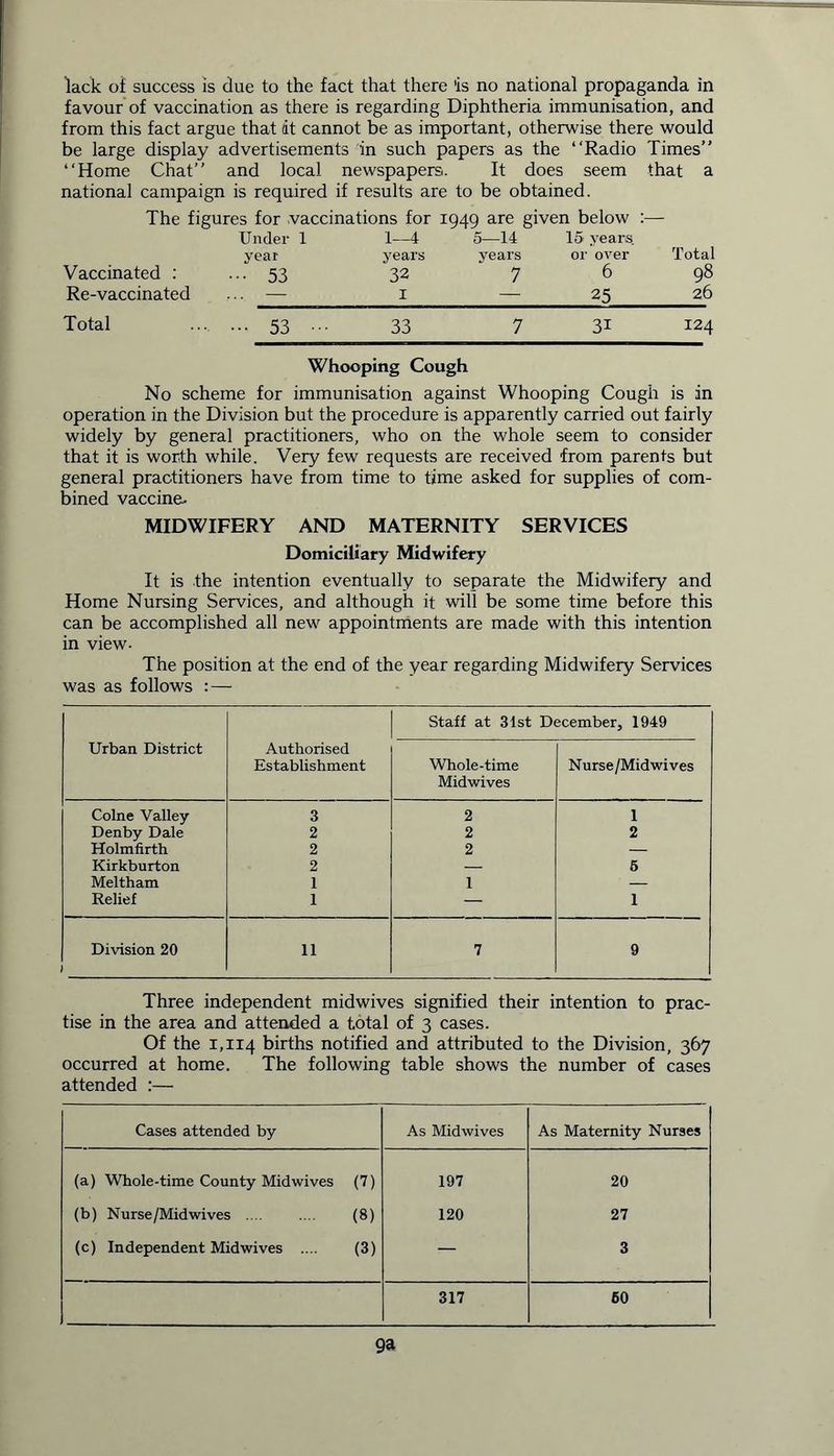 favour of vaccination as there is regarding Diphtheria immunisation, and from this fact argue that (it cannot be as important, otherwise there would be large display advertisements in such papers as the “Radio Times’' “Home Chat’’ and local newspapers. It does seem that a national campaign is required if results are to be obtained. The figures for vaccinations for 1949 are given below :— Under 1 1—4 5—14 15 years Total year years years or over Vaccinated : 53 32 7 6 98 Re-vaccinated .... — 1 — 25 26 Total ... 53 33 7 3i 124 Whooping Cough No scheme for immunisation against Whooping Cough is in operation in the Division but the procedure is apparently carried out fairly widely by general practitioners, who on the whole seem to consider that it is worth while. Very few requests are received from parents but general practitioners have from time to time asked for supplies of com- bined vaccine- MIDWIFERY AND MATERNITY SERVICES Domiciliary Midwifery It is the intention eventually to separate the Midwifery and Home Nursing Services, and although it will be some time before this can be accomplished all new appointments are made with this intention in view- The position at the end of the year regarding Midwifery Services was as follows : — Staff at 31st December, 1949 Urban District Authorised Establishment Whole-time N urse/Midwi ves Midwives Colne Valley 3 2 1 Denby Dale 2 2 2 Holmfirth 2 2 — Kirkburton 2 — 5 Meltham 1 1 — Relief 1 — 1 Division 20 11 7 9 Three independent midwives signified their intention to prac- tise in the area and attended a total of 3 cases. Of the 1,114 births notified and attributed to the Division, 367 occurred at home. The following table shows the number of cases attended :— Cases attended by As Midwives As Maternity Nurses (a) Whole-time County Midwives (7) 197 20 (b) Nurse/Midwives .... (8) 120 27 (c) Independent Midwives .... (3) — 3 317 60 9»