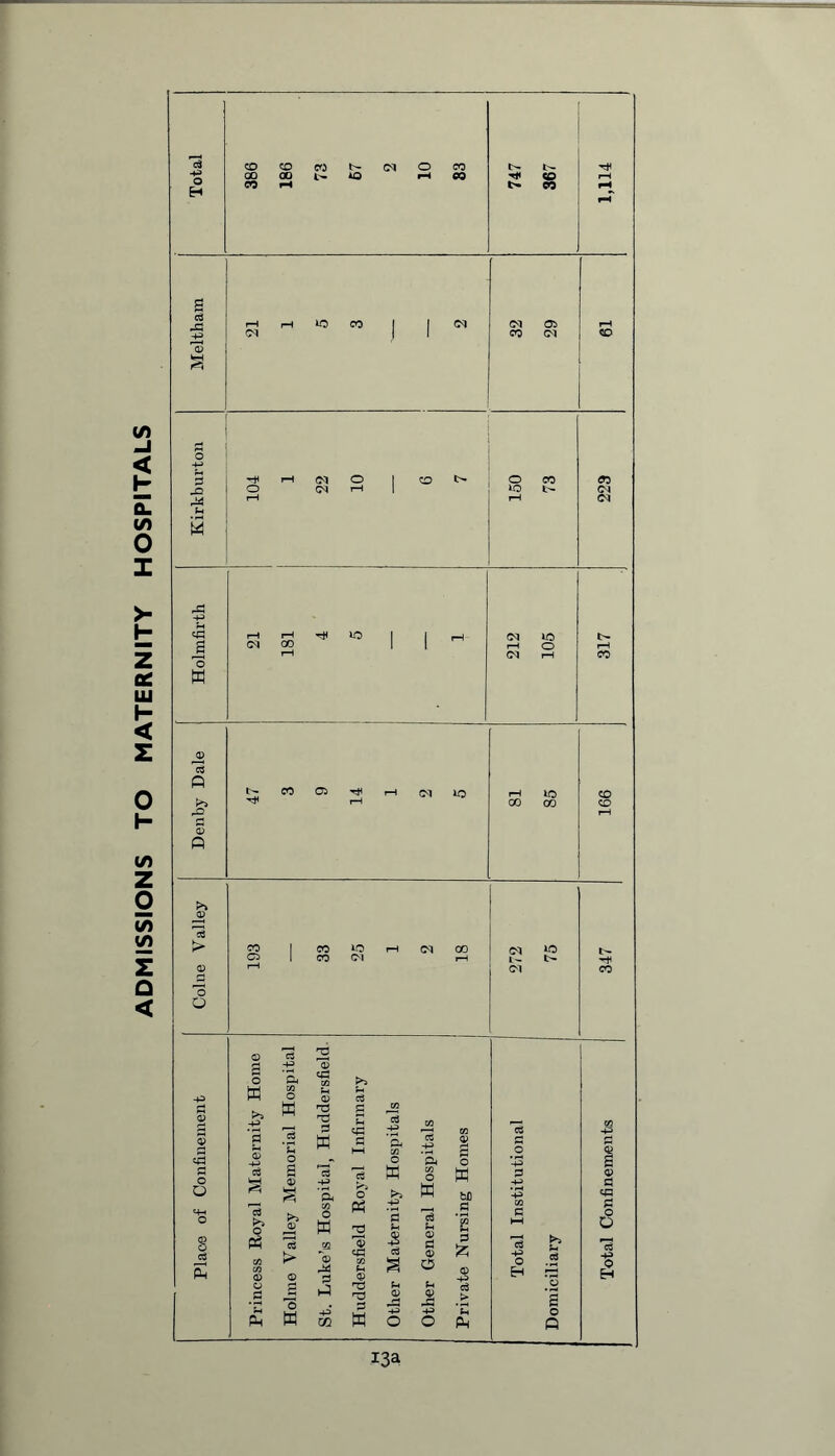 ADMISSIONS TO MATERNITY HOSPITALS o H co co co GO 00 fr- t~i o 3 ft rO (M i-H (M rH CO »o GO ci > o G © ^3 O G <M JO l- fc- (M -P ^ ci g c3 P>5 T3 no 3 M ffl S3 o P3 W © 2 O w bJD S3 Place O 73 in © 3 > © oo ~© £ 13 CPJ 73 Fh © $ c3 a © P! © o pj £ © -p Total o .2 ’3 n3 no © u pS cS > £ K -p CO w p O -p o *2 Ah >s p: o P I OP a cc pj *3 i J3a