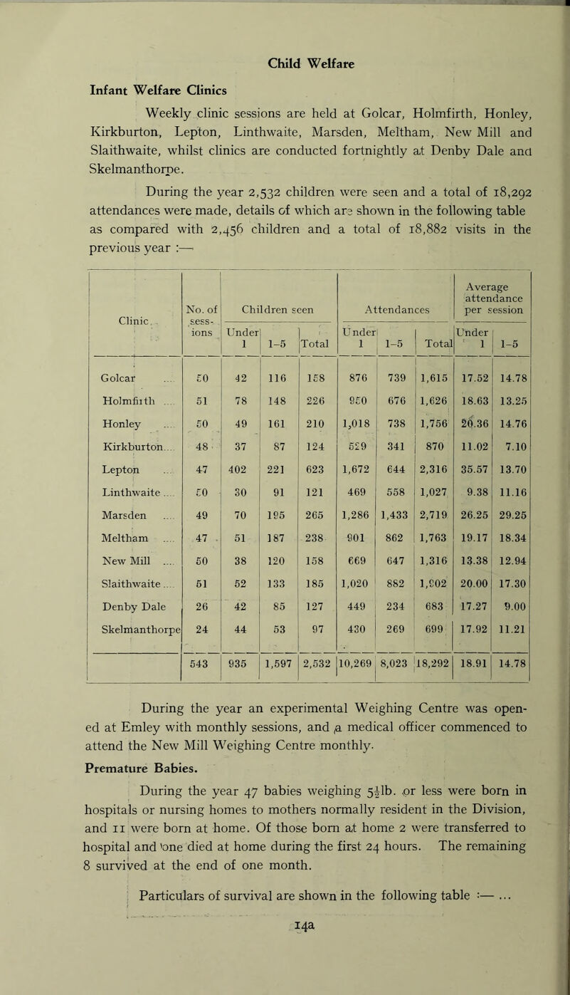 Child Welfare Infant Welfare Clinics Weekly clinic sessions are held at Golcar, Holmfirth, Honley, Kirkburton, Lepton, Linthwaite, Marsden, Meltham, New Mill and Slaithwaite, whilst clinics are conducted fortnightly at Denby Dale and Skelmanthorpe. During the year 2,532 children were seen and a total of 18,292 attendances were made, details of which are shown in the following table as compared with 2,456 children and a total of 18,882 visits in the 1 previous year :—- Clinic. 1 No. of sess- ions Children seen Attendances Average attendance per session Under 1 : 1-5 Total U nderi 1 1-5 Total Under 1 ’ 1-5 Golcar £0 42 116 158 876 739 1,615 17.52 14.78 Holmfiith 51 78 148 226 9£0 676 1,626 18.63 13.25 Honley 50 49 161 210 1,018 738 1,756 20.36 14.76 Kirkburton... 48 • 37 87 124 529 341 870 11.02 7.10 Lepton 47 402 221 623 1,672 644 2,316 35.57 13.70 Linthwaite ... £0 30 91 121 469 558 1,027 9.38 11.16 Marsden 49 70 195 265 1,286 1,433 2,719 26.25 29.25 Meltham 47 - 51 187 238 901 862 1,763 19.17 18.34 New Mill 50 38 120 158 669 647 1,316 13.38 12.94 Slaithwaite.... 51 52 133 185 1,020 882 1,902 20.00 17.30 Denby Dale 26 42 85 127 449 234 683 17.27 9.00 Skelmanthorpe 24 44 53 97 430 269 699 17.92 11.21 543 935 1,597 2,532 10,269 8,023 18,292 18.91 14.78 During the year an experimental Weighing Centre was open- ed at Emley with monthly sessions, and 9. medical officer commenced to attend the New Mill Weighing Centre monthly. Premature Babies. During the year 47 babies weighing 5^lb. or less were born in hospitals or nursing homes to mothers normally resident in the Division, and 11 were born at home. Of those bom at home 2 were transferred to hospital and 'one died at home during the first 24 hours. The remaining 8 survived at the end of one month. Particulars of survival are shown in the following table :— ... 14a