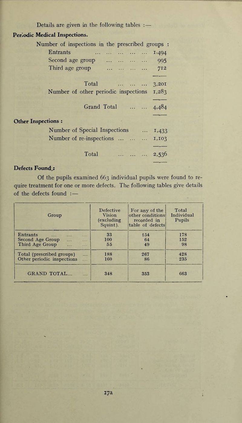 Details are given in the following tables : — Periodic Medical Inspections. Number of inspections in the prescribed groups : Entrants 1,494 Second age group 995 Third age group 712 Total 3,201 Number of other periodic inspections 1,283 Grand Total 4,484 Other Inspections : Number of Special Inspections ... 1,433 Number of re-inspections 1,103 Total ... 2,536 Defects Foundj: Of the pupils examined 663 individual pupils were found to re- quire treatment for one or more defects. The following tables give details of the defects found : — Group Defective Vision (excluding Squint). For any of the other conditions recorded in table of defects Total Individual Pupils Entrants 33 154 178 Second Age Group 100 64 152 Third Age Group 55 49 98 Total (prescribed groups) 188 267 428 Other periodic inspections 160 86 235 GRAND TOTAL 348 353 663
