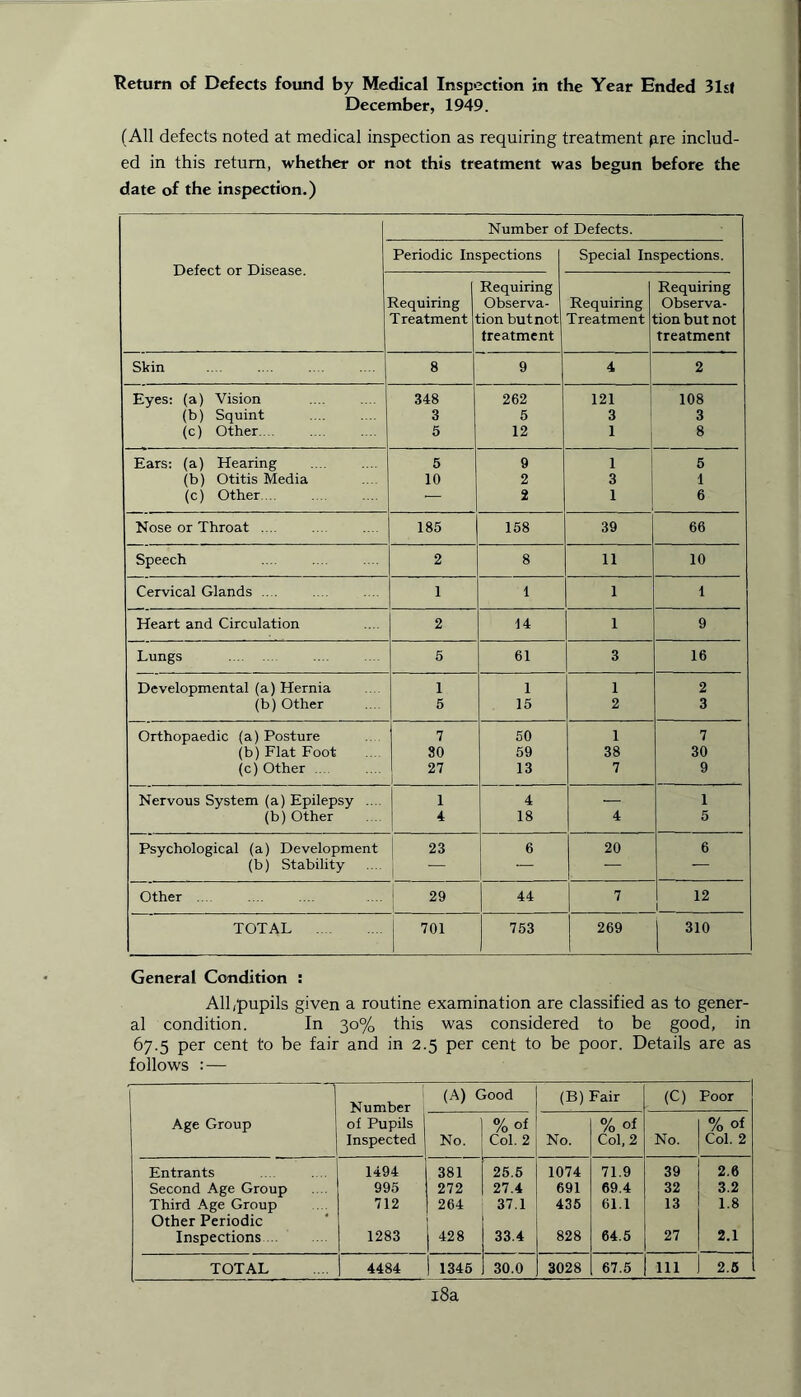 Return of Defects found by Medical Inspection in the Year Ended 31st December, 1949. (All defects noted at medical inspection as requiring treatment p.re includ- ed in this return, whether or not this treatment was begun before the date of the inspection.) Number of Defects. Periodic Inspections Special Inspections. Requiring Treatment Requiring Observa- :ion but not treatment Requiring Treatment Requiring Observa- tion but not treatment Skin 8 9 4 2 Eyes: (a) Vision 348 262 121 108 (b) Squint 3 5 3 3 (c) Other 5 12 1 8 Ears: (a) Hearing 5 9 1 5 (b) Otitis Media 10 2 3 1 (c) Other ... — 2 1 6 Nose or Throat .... 185 158 39 66 Speech 2 8 11 10 Cervical Glands .... 1 1 1 1 Heart and Circulation 2 14 1 9 Lungs 5 61 3 16 Developmental (a) Hernia 1 1 1 2 (b) Other 5 15 2 3 Orthopaedic (a) Posture 7 50 1 7 (b) Flat Foot 30 59 38 30 (c) Other .... 27 13 7 9 Nervous System (a) Epilepsy ... 1 4 — 1 (b) Other 4 18 4 5 Psychological (a) Development 23 6 20 6 (b) Stability 1 — — — Other .... 29 44 7 12 l TOTAL 701 1 753 269 310 General Condition : All /pupils given a routine examination are classified as to gener- al condition. In 30% this was considered to be good, in 67.5 per cent to be fair and in 2.5 per cent to be poor. Details are as follows : — 1 Number (A) Good (B) Fair (C) Poor Age Group of Pupils Inspected No. %of Col. 2 No. % of Col, 2 No. % of Col. 2 Entrants 1494 381 25.5 1074 71.9 39 2.6 Second Age Group 995 272 27.4 691 69.4 32 3.2 Third Age Group Other Periodic 712 264 37.1 435 61.1 13 1.8 Inspections 1283 428 33.4 828 64.5 27 2.1 TOTAL | 4484 1345 30.0 3028 67.5 111 2.5 18a