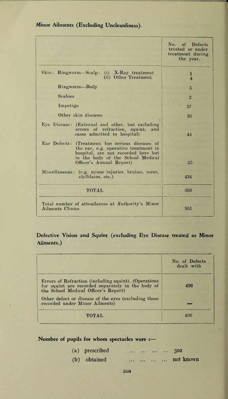 Minor Ailments (Excluding Uncleanliness). No. of Defects treated or under treatment during the year. Skin : Ringworm—Scalp : (i) X-Ray treatment 1 (ii) Other Treatment 4 Ringworm—Body 5 Scabies 2 Impetigo 27 Other skin diseases 26 Eye Disease: (External and other, but excluding errors of refraction, squint, and eases admitted to hospital) 44 Ear Defects: (Treatment for! serious diseases of the ear, e.g. operative treatment in hospital, are not recorded here but in the body of the School Medical Officer’s Annual Report) 25 Miscellaneous: (e.g. minor injuries, bruises, sores, chilblains, etc.) 434 TOTAL 568 Total number of attendances at Authority’s Minor Ailments Clinics 951 Defective Vision and Squint (excluding Eye Disease treated as Minor Ailments.) No. of Defects dealt with Errors of Refraction (including squint). (Operations for squint are recorded separately in the body of the School Medical' Officer’s Report) 496 Other defect or disease of the eyes (excluding those recorded under Minor Ailments) — TOTAL 496 Number of pupils for whom spectacles were :— (a) prescribed 302 (b) obtained .... .... ... ... not known 2ua