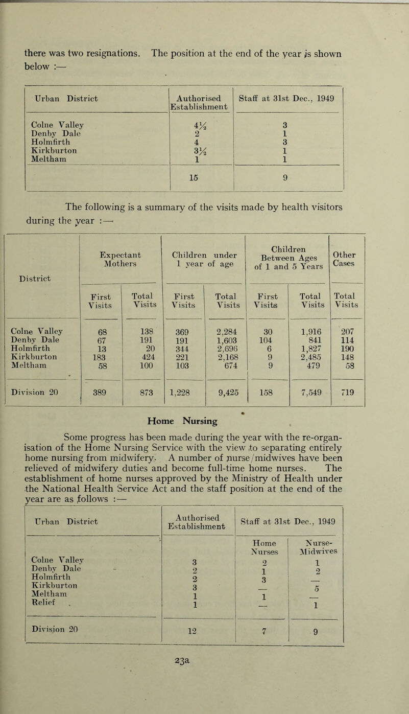 there was two resignations. The position at the end of the year is shown below :— Urban District Authorised Establishment Staff at 31st Dec., 1949 Colne Valley 4% 3 Denbv Dale 2 1 Holmfirth 4 3 Kirkburton 3% 1 Meltham 1 1 15 9 The following is a summary of the visits made by health visitors during the year :—• District Expectant Mothers Children under 1 year of age Children Between Ages of 1 and 5 Years Other Cases First Visits Total Visits First V isitis Total Visits First Visits Total Visits Total Visits Colne Valley 68 138 369 2,284 30 1,916 207 Denby Dale 67 191 191 1,603 104 841 114 Holmfirth 13 20 344 2,696 6 1,827 190 Kirkburton 183 424 221 2,168 9 2,485 148 Meltham 58 100 103 674 9 479 58 Division 20 389 873 1,228 9,425 158 7,549 719 Home Nursing Some progress has been made during the year with the re-organ- isation of the Home Nursing Service with the view ,to separating entirely home nursing from midwifery. A number of .nurse/midwives have been relieved of midwifery duties and become full-time home nurses. The establishment of home nurses approved by the Ministry of Health under the National Health Service Act and the staff position at the end of the year are as .follows : — Urban District Authorised Establishment .Staff at 31st Dec., 1949 Home Nurse- Nurses M id wives Colne Valiev 3 2 1 Denby Dale Holmfirth 9 2 1 3 2 Kirkburton 3 Meltham 1 1 Relief 1 1 Division 20 12 7 9 23a