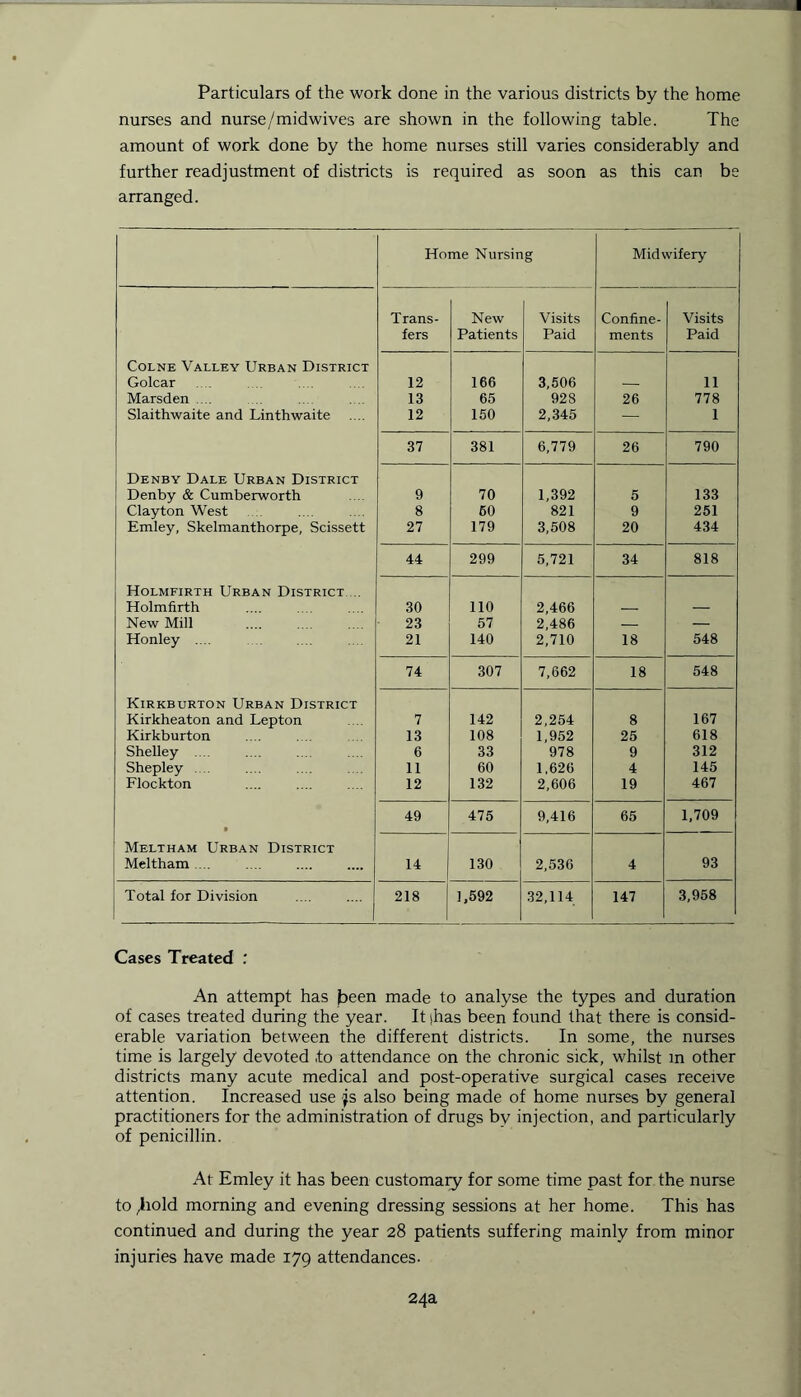 Particulars of the work done in the various districts by the home nurses and nurse/midwives are shown in the following table. The amount of work done by the home nurses still varies considerably and further readjustment of districts is required as soon as this can be arranged. Home Nursing Midwifery Trans- New Visits Confine- Visits fers Patients Paid ments Paid Colne Valley Urban District Golcar 12 166 3,506 11 Marsden ... 13 65 928 26 778 Slaithwaite and Linthwaite 12 150 2,345 — 1 37 381 6,779 26 790 Denby Dale Urban District Denby & Cumberworth 9 70 1,392 5 133 Clayton West 8 60 821 9 251 Emley, Skelmanthorpe, Scissett 27 179 3,508 20 434 44 299 5,721 34 818 Holmfirth Urban District .... Holmfirth 30 110 2,466 New Mill 23 57 2,486 — — Honley .... 21 140 2,710 18 548 74 307 7,662 18 548 Kirkburton Urban District Kirkheaton and Lepton 7 142 2,254 8 167 Kirkburton 13 108 1,952 25 618 Shelley .... 6 33 978 9 312 Sheplev 11 60 1,626 4 145 Flockton 12 132 2,606 19 467 • 49 475 9,416 65 1,709 Meltham Urban District Meltham .... 14 130 2,536 4 93 Total for Division 218 1,592 32,114 147 3,958 Cases Treated : An attempt has been made to analyse the types and duration of cases treated during the year. Itjhas been found that there is consid- erable variation between the different districts. In some, the nurses time is largely devoted ,to attendance on the chronic sick, whilst in other districts many acute medical and post-operative surgical cases receive attention. Increased use js also being made of home nurses by general practitioners for the administration of drugs by injection, and particularly of penicillin. At Emley it has been customary for some time past for the nurse to /hold morning and evening dressing sessions at her home. This has continued and during the year 28 patients suffering mainly from minor injuries have made 179 attendances. 24a