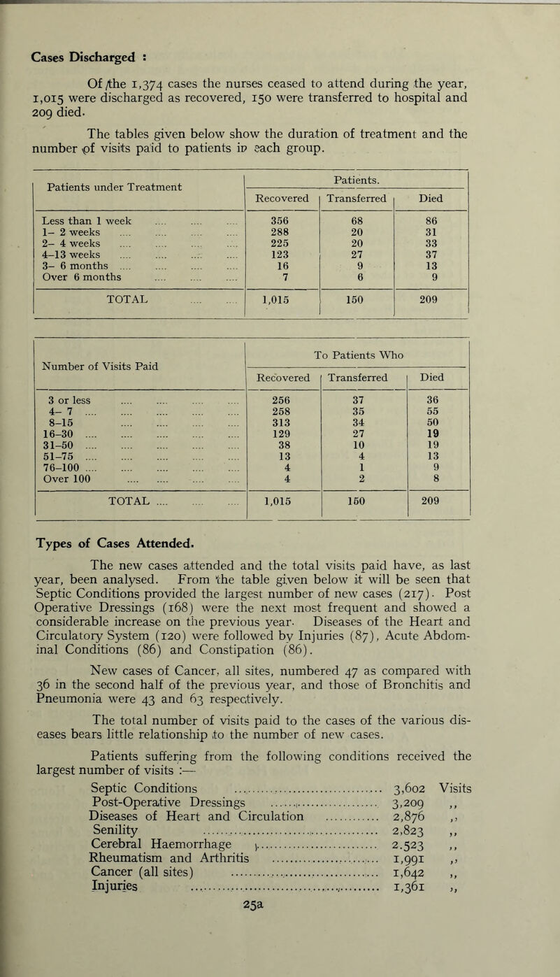 Cases Discharged : Of,/the 1,374 cases the nurses ceased to attend during the year, 1,015 were discharged as recovered, 150 were transferred to hospital and 209 died. The tables given below show the duration of treatment and the number pf visits paid to patients in each group. Patients under Treatment Patients. Recovered Transferred Died Less than 1 week 356 68 86 1- 2 weeks 288 20 31 2- 4 weeks 225 20 33 4-13 weeks 123 27 37 3- 6 months .... 16 9 13 Over 6 months 7 6 9 TOTAL 1,015 150 209 Number of Visits Paid To Patients Who Recovered Transferred Died 3 or less 256 37 36 4- 7 258 35 55 8-15 313 34 50 16-30 129 27 19 31 50 38 10 19 51-75 13 4 13 76-100 4 1 9 Over 100 4 2 8 TOTAL 1,015 160 209 Types of Cases Attended. The new cases attended and the total visits paid have, as last year, been analysed. From the table given below it will be seen that Septic Conditions provided the largest number of new cases (217). Post Operative Dressings (168) were the next most frequent and showed a considerable increase on the previous year- Diseases of the Heart and Circulatory System (120) were followed by Injuries (87), Acute Abdom- inal Conditions (86) and Constipation (86). New cases of Cancer, all sites, numbered 47 as compared with 36 in the second half of the previous year, and those of Bronchitis and Pneumonia were 43 and 63 respectively. The total number of visits paid to the cases of the various dis- eases bears little relationship to the number of new cases. Patients suffering from the following conditions received the largest number of visits :— Septic Conditions 3,602 Visits Post-Operative Dressings , 3,209 ,, Diseases of Heart and Circulation 2,876 ,, Senility ,... 2,823 >» Cerebral Haemorrhage j 2.523 ,, Rheumatism and Arthritis 1,991 ,, Cancer (all sites) 1,642 ,, Injuries 1,361 „ 25a
