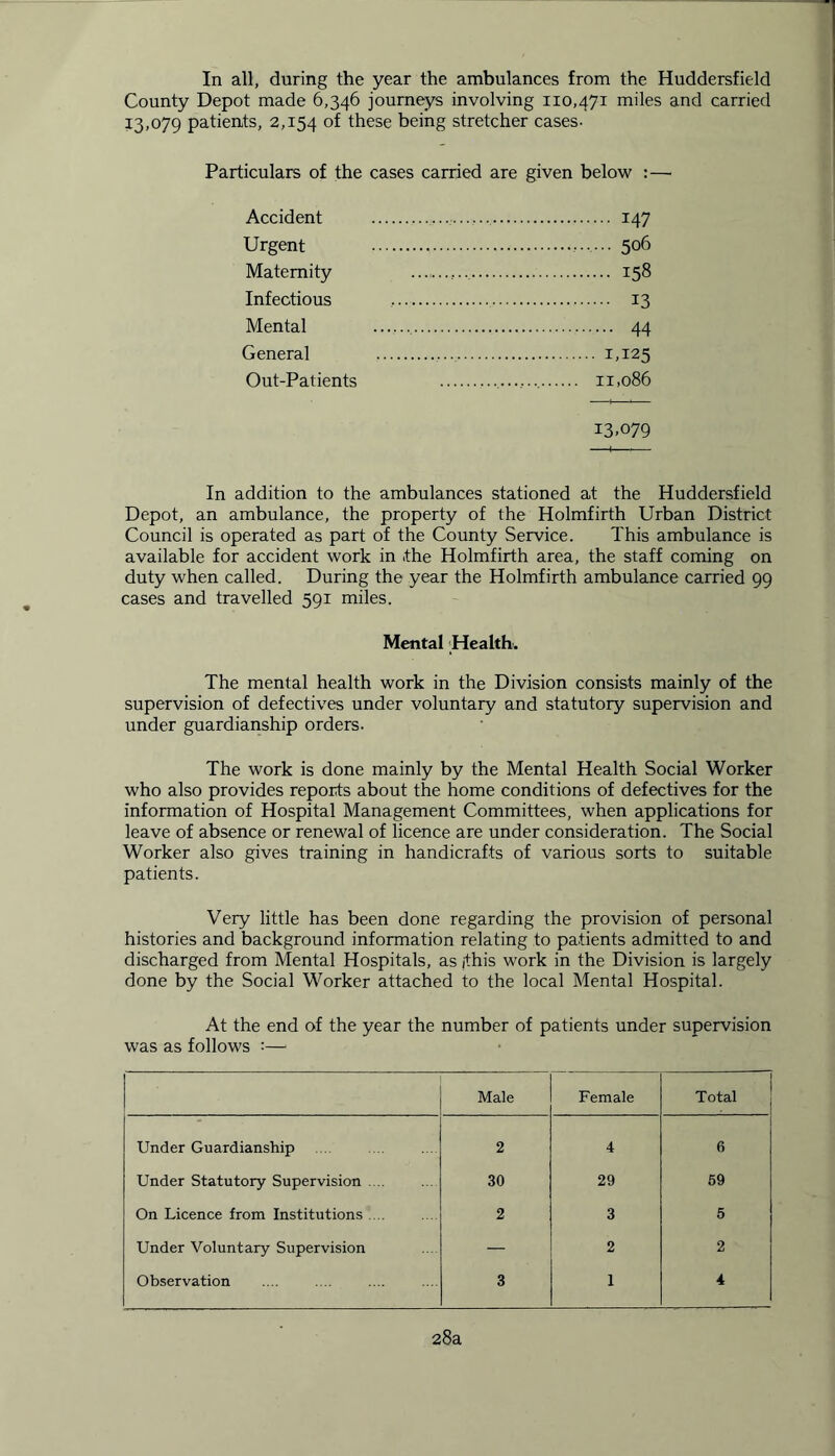 In all, during the year the ambulances from the Huddersfield County Depot made 6,346 journeys involving 110,471 miles and carried 13,079 patients, 2,154 of these being stretcher cases. Particulars of the cases carried are given below : — Accident 147 Urgent .... 506 Maternity 158 Infectious , 13 Mental 44 General 1,125 Out-Patients 11,086 13,079 In addition to the ambulances stationed at the Huddersfield Depot, an ambulance, the property of the Holmfirth Urban District Council is operated as part of the County Service. This ambulance is available for accident work in the Holmfirth area, the staff coming on duty when called. During the year the Holmfirth ambulance carried 99 cases and travelled 591 miles. Mental Health. The mental health work in the Division consists mainly of the supervision of defectives under voluntary and statutory supervision and under guardianship orders. The work is done mainly by the Mental Health Social Worker who also provides reports about the home conditions of defectives for the information of Hospital Management Committees, when applications for leave of absence or renewal of licence are under consideration. The Social Worker also gives training in handicrafts of various sorts to suitable patients. Very little has been done regarding the provision of personal histories and background information relating to patients admitted to and discharged from Mental Hospitals, as /this work in the Division is largely done by the Social Worker attached to the local Mental Hospital. At the end of the year the number of patients under supervision was as follows :—- Male Female Total Under Guardianship 2 4 6 Under Statutory Supervision .... 30 29 59 On Licence from Institutions .... 2 3 5 Under Voluntary Supervision — 2 2 Observation 3 1 4 28a