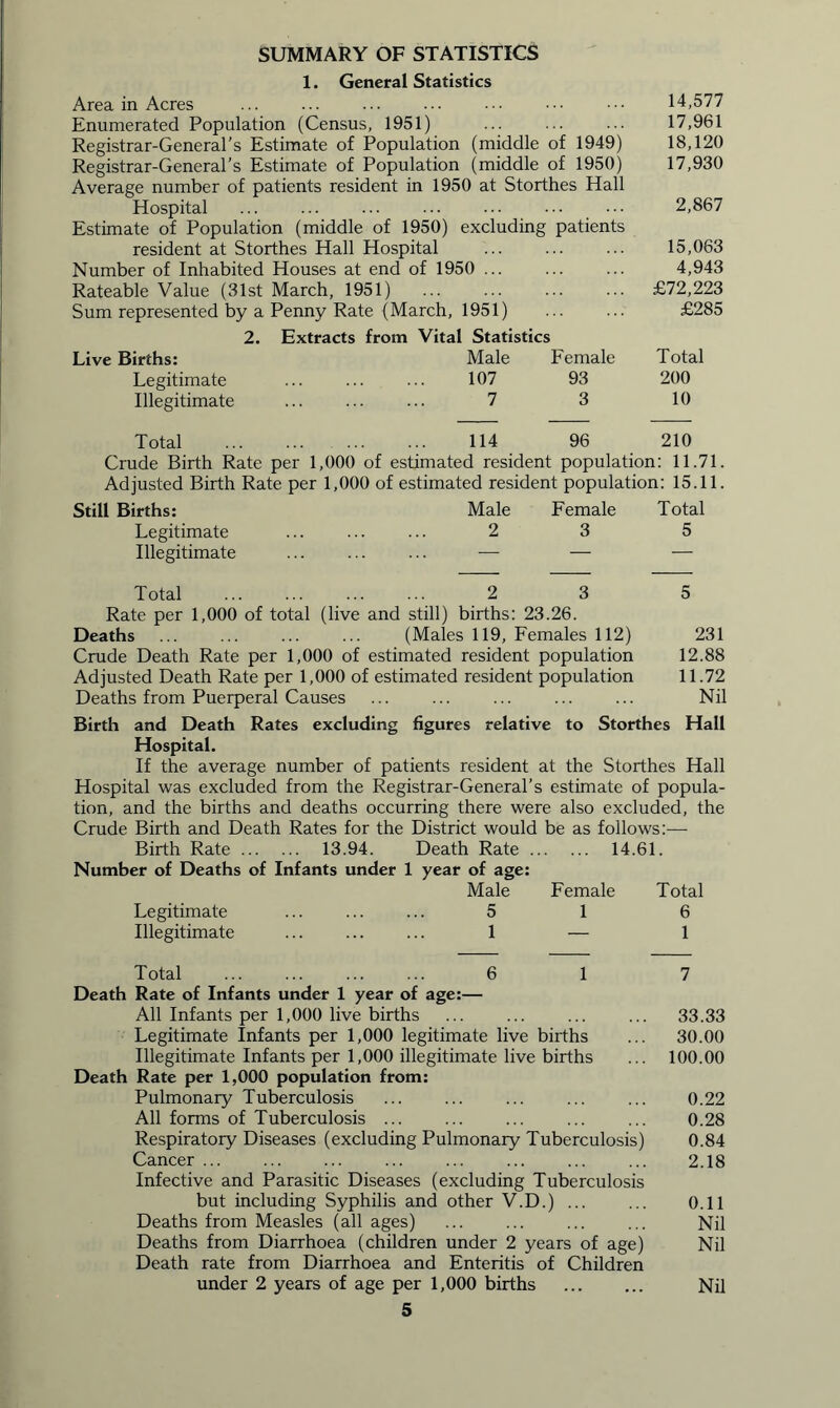 SUMMARY OF STATISTICS 1. General Statistics Area in Acres ... ... ... ... 14,577 Enumerated Population (Census, 1951) ... ... ... 17,961 Registrar-General's Estimate of Population (middle of 1949) 18,120 Registrar-General’s Estimate of Population (middle of 1950) 17,930 Average number of patients resident in 1950 at Storthes Hall Hospital ... ... ... ... ... ••• ••• 2,867 Estimate of Population (middle of 1950) excluding patients resident at Storthes Hall Hospital ... ... ... 15,063 Number of Inhabited Houses at end of 1950 ... ... ... 4,943 Rateable Value (31st March, 1951) £72,223 Sum represented by a Penny Rate (March, 1951) £285 2. Extracts from Vital Statistics Live Births: Male Female Total Legitimate 107 93 200 Illegitimate 7 3 10 Total 114 96 210 Crude Birth Rate per 1,000 of estimated resident population: 11.71. Adjusted Birth Rate per 1,000 of estimated resident population: 15.11. Still Births: Male Female Total Legitimate 2 3 5 Illegitimate — — — Total 2 3 5 Rate per 1,000 of total (live and still) births: 23.26. Deaths (Males 119, Females 112) 231 Crude Death Rate per 1,000 of estimated resident population 12.88 Adjusted Death Rate per 1,000 of estimated resident population 11.72 Deaths from Puerperal Causes Nil Birth and Death Rates excluding figures relative to Storthes Hall Hospital. If the average number of patients resident at the Storthes Hall Hospital was excluded from the Registrar-General’s estimate of popula- tion, and the births and deaths occurring there were also excluded, the Crude Birth and Death Rates for the District would be as follows:—• Birth Rate 13.94. Death Rate 14.61. Number of Deaths of Infants under 1 year of age: Male Female Total Legitimate ... ... ... 5 1 6 Illegitimate ... ... ... 1 — 1 Total ... ... ... ... 6 1 7 Death Rate of Infants under 1 year of age:— All Infants per 1,000 live births ... ... ... ... 33.33 Legitimate Infants per 1,000 legitimate live births ... 30.00 Illegitimate Infants per 1,000 illegitimate live births ... 100.00 Death Rate per 1,000 population from: Pulmonary Tuberculosis ... ... ... 0.22 All forms of Tuberculosis ... ... ... ... ... 0.28 Respiratory Diseases (excluding Pulmonary Tuberculosis) 0.84 Cancer ... ... ... ... 2.18 Infective and Parasitic Diseases (excluding Tuberculosis but including Syphilis and other V.D.) ... ... 0.11 Deaths from Measles (all ages) ... ... Nil Deaths from Diarrhoea (children under 2 years of age) Nil Death rate from Diarrhoea and Enteritis of Children under 2 years of age per 1,000 births Nil