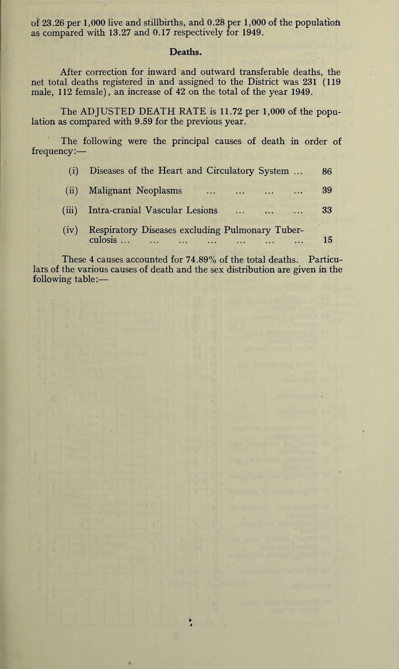 as compared with 13.27 and 0.17 respectively for 1949. Deaths. After correction for inward and outward transferable deaths, the net total deaths registered in and assigned to the District was 231 (119 male, 112 female), an increase of 42 on the total of the year 1949. The ADJUSTED DEATH RATE is 11.72 per 1,000 of the popu- lation as compared with 9.59 for the previous year. The following were the principal causes of death in order of frequency:— (i) Diseases of the Heart and Circulatory System ... 86 (ii) Malignant Neoplasms 39 (iii) Intra-cranial Vascular Lesions ... 33 (iv) Respiratory Diseases excluding Pulmonary Tuber- culosis ... ... ... ... ... ... ... 15 These 4 causes accounted for 74.89% of the total deaths. Particu- lars of the various causes of death and the sex distribution are given in the following table:—