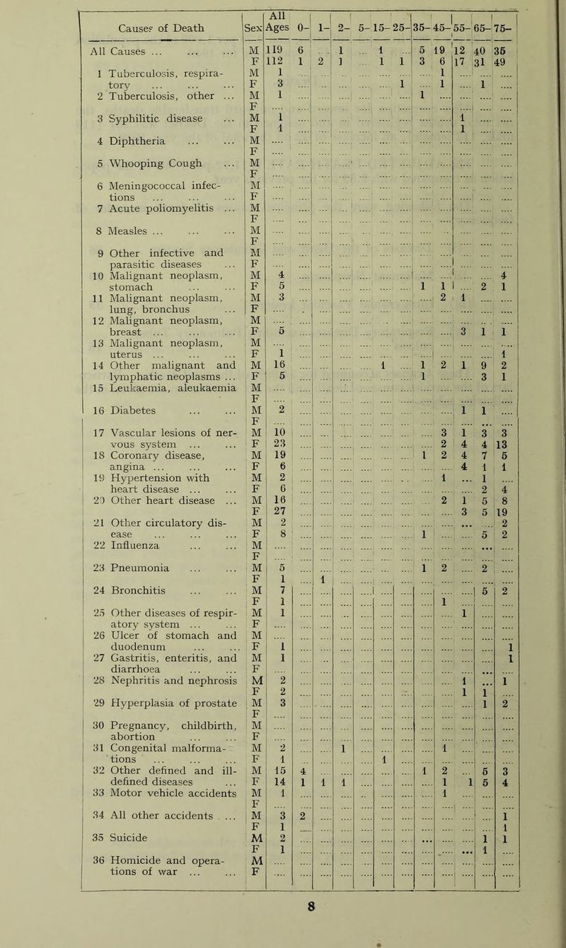 Cause? of Death Sex All Ages 0- 1- ( 2- 5- » 15- 25- ( 35- 55- 1 | 65-75- All Causes ... M 119 6 i i 5 19 12 40 35 F 112 1 2 i i 1 3 6 17 31 49 1 Tuberculosis, respira- M 1 ... .... 1 .... tory F 3 .... 1 1 1 2 Tuberculosis, other ... M 1 .... 1 F 3 Syphilitic disease M 1 1 F 1 1 4 Diphtheria M ...., ... F 5 Whooping Cough M F 6 Meningococcal infec- M tions F 7 Acute poliomyelitis ... M F 8 Measles ... M F 9 Other infective and M parasitic diseases F .... 10 Malignant neoplasm, M 4 ... 4 stomach F 5 1 1 .... 2 1 11 Malignant neoplasm, M 3 ... .... 2 1 lung, bronchus F .... . 12 Malignant neoplasm, M breast ... F 5 .... .... 3 1 1 13 Malignant neoplasm, M uterus ... F 1 1 14 Other malignant and M 16 i .... 1 2 1 9 2 lymphatic neoplasms ... F 5 1 3 1 15 Leukaemia, aleukaemia M F 16 Diabetes M 2 i 1 F 17 Vascular lesions of ner- M 10 .... 3 i 3 3 vous system ... F 23 .... 2 4 4 13 18 Coronary disease, M 19 1 2 4 7 5 angina ... F 6 4 1 1 19 Hypertension with M 2 .... i 1 heart disease ... F G 2 4 29 Other heart disease ... M 16 ... 2 1 5 8 F 27 3 5 19 1 21 Other circulatory dis- M 2 ... 2 ease F 8 1 5 2 22 Influenza M F 23 Pneumonia M 5 .... 1 2 2 F 1 1 24 Bronchitis M 7 ,...i ....i.... 5 2 F 1 1 25 Other diseases of respir- M 1 1 a tory system ... F .... 26 Ulcer of stomach and M duodenum F 1 1 27 Gastritis, enteritis, and M 1 l diarrhoea F 28 Nephritis and nephrosis M 2 1 1 F 2 1 i 29 Hyperplasia of prostate M 3 l 2 F 30 Pregnancy, childbirth, M abortion F j 31 Congenital malforma- M 2 i 1 tions F 1 i 32 Other defined and ill- M 15 4 1 2 6 3 defined diseases F 14 1 1 i 1 1 5 4 1 33 Motor vehicle accidents M 1 1 F ) .... 34 All other accidents ... M 3 2 1 F 1 1 35 Suicide M 2 1 1 F 1 1 36 Homicide and opera- M tions of war ... F
