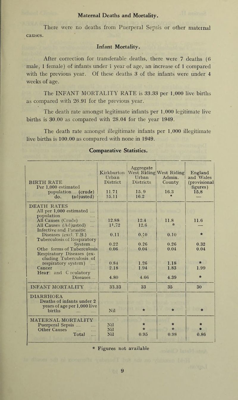 Maternal Deaths and Mortality. There were no deaths from Puerperal Sepsis or other maternal causes. Infant Mortality. After correction for transferable deaths, there were 7 deaths (6 male, 1 female) of infants under 1 year of age, an increase of 1 compared with the previous year. Of these deaths 3 of the infants were under 4 weeks of age. The INFANT MORTALITY RATE is 33.33 per 1,000 live births as compared with 26.91 for the previous year. The death rate amongst legitimate infants per 1,000 legitimate live births is 30.00 as compared with 28.04 for the year 1949. The death rate amongst illegitimate infants per 1,000 illegitimate live births is 100.00 as compared with none in 1949. Comparative Statistics. BIRTH RATE Per 1,000 estimated population.... (crude) do. (adjusted) j Kirkburton Urban District 11.71 15.11 Aggregate West Riding Urban Districts 15.9 16.2 West Riding Admin. County 16.3 * England and Wales (provisional figures) 15.8 DEATH RATES All per 1,000 estimated .... population All Causes (Crude) 12.88 12.4 11.8 11.6 All Causes (Adjusted) ... 1 > .72 12.6 * Infective and Parasitic Diseases (excl. T.B.) .... 0.11 0.10 0.10 * Tuberculosis of Respiratory System... 0.22 0.26 0.26 0.32 Otlie forms of Tuberculosis 0.06 0.04 0.04 0.04 Respiratory Diseases (ex- cluding Tuberculosis of respiratory system) 0.84 1.26 1.18 * Cancer 2.18 1.94 1.83 1.99 Hear : and C rculatory Diseases ... 4.80 4.66 4.39 * INFANT MORTALITY .... 33.33 33 35 30 DIARRHOEA Deaths of infants under 2 years of age per 1,000 live births Nil * * * MATERNAL MORTALITY Puerperal Sepsis .... Nil * * * Other Causes Nil * * * Total Nil 0.95 0.98 0.86 * Figures not available
