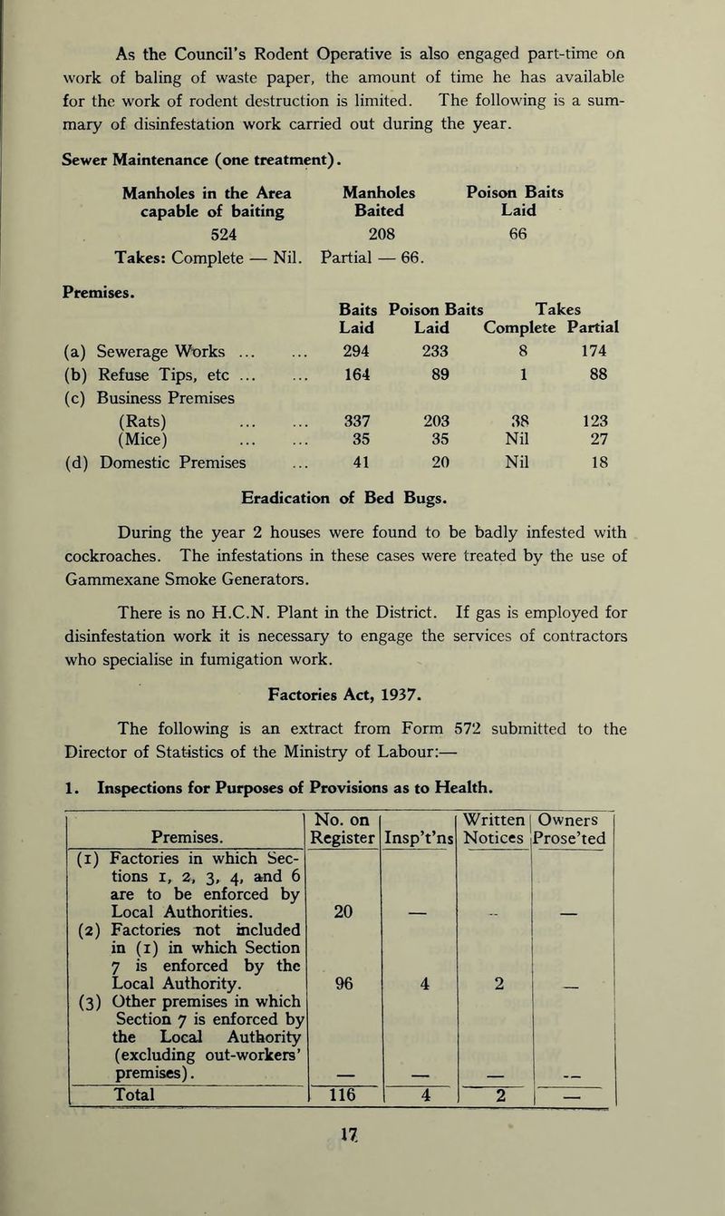 As the Council’s Rodent Operative is also engaged part-time on work of baling of waste paper, the amount of time he has available for the work of rodent destruction is limited. The following is a sum- mary of disinfestation work carried out during the year. Sewer Maintenance (one treatment). Manholes in the Area Manholes Poison Baits capable of baiting Baited Laid 524 208 66 Takes: Complete — Nil. Partial — 66. Premises. Baits Poison Baits Takes Laid Laid Complete Partial (a) Sewerage Works ... 294 233 8 174 (b) Refuse Tips, etc 164 89 1 88 (c) Business Premises (Rats) 337 203 38 123 (Mice) 35 35 Nil 27 (d) Domestic Premises 41 20 Nil 18 Eradication of Bed Bugs. During the year 2 houses were found to be badly infested with cockroaches. The infestations in these cases were treated by the use of Gammexane Smoke Generators. There is no H.C.N. Plant in the District. If gas is employed for disinfestation work it is necessary to engage the services of contractors who specialise in fumigation work. Factories Act, 1937. The following is an extract from Form 572 submitted to the Director of Statistics of the Ministry of Labour:— 1. Inspections for Purposes of Provisions as to Health. Premises. No. on Register Insp’t’ns Written j Owners Notices iProse’ted (i) Factories in which Sec- tions i, 2, 3, 4, and 6 are to be enforced by Local Authorities. 20 (2) Factories not included in (1) in which Section 7 is enforced by the Local Authority. 96 4 2 (3) Other premises in which Section 7 is enforced by the Local Authority (excluding out-workers’ premises). Total 116 1 4 2 —