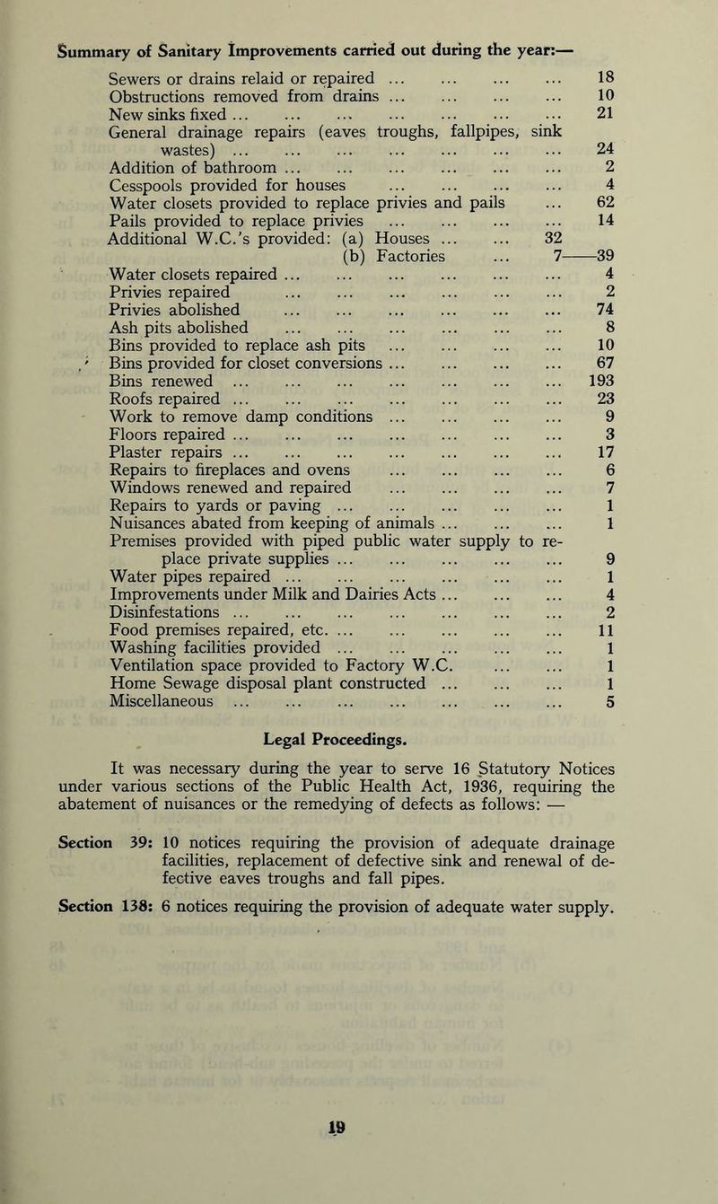 Summary of Sanitary Improvements carried out during the year:— Sewers or drains relaid or repaired 18 Obstructions removed from drains 10 New sinks fixed 21 General drainage repairs (eaves troughs, fallpipes, sink wastes) ... 24 Addition of bathroom ... 2 Cesspools provided for houses ... 4 Water closets provided to replace privies and pails ... 62 Pails provided to replace privies 14 Additional W.C.’s provided: (a) Houses ... ... 32 (b) Factories ... 7 39 Water closets repaired 4 Privies repaired ... ... 2 Privies abolished ... ... ... ... ... ... 74 Ash pits abolished 8 Bins provided to replace ash pits ... ... 10 ,' Bins provided for closet conversions ... 67 Bins renewed ... ... ... ... ... ... ... 193 Roofs repaired ... ... 23 Work to remove damp conditions 9 Floors repaired 3 Plaster repairs 17 Repairs to fireplaces and ovens 6 Windows renewed and repaired ... 7 Repairs to yards or paving ... 1 Nuisances abated from keeping of animals ... ... ... 1 Premises provided with piped public water supply to re- place private supplies 9 Water pipes repaired ... 1 Improvements under Milk and Dairies Acts 4 Disinfestations 2 Food premises repaired, etc. ... ... ... ... ... 11 Washing facilities provided ... ... ... ... ... 1 Ventilation space provided to Factory W.C. 1 Home Sewage disposal plant constructed ... 1 Miscellaneous 5 Legal Proceedings. It was necessary during the year to serve 16 Statutory Notices under various sections of the Public Health Act, 1936, requiring the abatement of nuisances or the remedying of defects as follows: — Section 39: 10 notices requiring the provision of adequate drainage facilities, replacement of defective sink and renewal of de- fective eaves troughs and fall pipes. Section 138: 6 notices requiring the provision of adequate water supply.