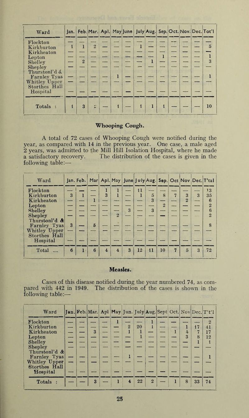 Flockton - Kirkburton 1 1 — — — 1 — — — — — 5 Kirkheaton 1 Lepton — — — — — — — — — — — 1 Shelley Shepley Thurstonl’d A 2 1 3 Farnlev Tyas Whitley Upper Storthes Hall 1 1 Hospital Totals : 1 3 % — 1 — 1 1 1 . — — — 10 Whooping Cough. A total of 72 cases of Whooping Cough were notified during the year, as compared with 14 in the previous year. One case, a male aged 2 years, was admitted to the Mill Hill Isolation Hospital, where he made a satisfactory recovery. The distribution of the cases is given in the following table:— Ward Jan. Feb. Mar Apl. May June July Aug. Sep. Oct Jnov Dec. T’tal Flockton _ — 1 1 11 — 13 Kirkburton 3 1 — 3 1 — 1 5 8 7 3 3 35 Kirkheaton — — 1 — — — — 3 — — 2 — 6 Lepton 2 2 Shelley — — — — — 3 — 3 — — — — 6 Shepley Thurstonl’d 9c 2 2 Farnley Tyas 3 — 5 8 Whitley Upper Storthes Hall — — Hospital Total .... 6 1 6 4 4 3 12 11 10 7 5 3 72 Measles. Cases of this disease notified during the year numbered 74, as com- pared with 442 in 1949. The distribution of the cases is shown in the following table:— Ward Jan. Feb. Mar. Apl May Jun. July Aug. Sept Oct. Nov Dec. T't‘1 Flockton 1 1 2 Kirkburton — — — — — 2 20 1 — — 1 17 41 Kirkheaton — — 3 — — 1 1 — — 1 4 7 17 Lepton 1 3 8 12 Shelley Shepley Thurstonl’d & 1 1 Farnley Tyas Whitley Upper Storthes Hall 1 Hospital Totals : — — 3 1 4 22 2 — 1 8 33 74