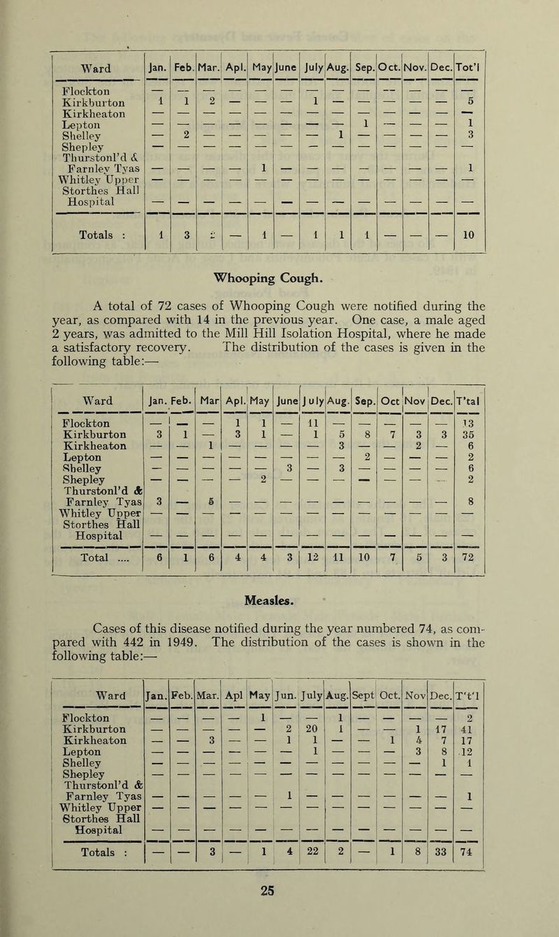 [ Flockton — — Kirkburton 1 1 2 — — — 1 — — — — — 5 Kirkheaton — Lepton — — — — — — — 1 — — — 1 Shelley Shepley Tliurstonl’d & 2 1 3 Farnlev Tvas 1 1 Whitley Upper Storthes Hall — Hospital Totals : 1 3 ft — 1 — 1 1 1 — — — 10 Whooping Cough. A total of 72 cases of Whooping Cough were notified during the year, as compared with 14 in the previous year. One case, a male aged 2 years, was admitted to the Mill Hill Isolation Hospital, where he made a satisfactory recovery. The distribution of the cases is given in the following table:— Ward Jan. Feb. Mar Apl. May June July Aug. Sep. 1 I Oct ^ov | Dec. T’tal Flockton — _ — 1 1 — 11 — 13 Kirkburton 3 1 — 3 1 — 1 5 8 7 3 3 35 Kirkheaton — — 1 — — — — 3 — — 2 — 6 Lepton 2 2 Shelley — — — — — 3 — 3 — — — — 6 Shepley Thurstonl’d A — — — — 2 — — — — — — — 2 Farnley Tyas 3 — 5 — — — — — — — — — 8 Whitley Upper Storthes Hall Hospital Total .... 6 1 6 4 4 3 12 11 10 7 5 3 72 Measles. Cases of this disease notified during the year numbered 74, as com- pared with 442 in 1949. The distribution of the cases is shown in the following table:— Ward Jan. Feb. Mar. Apl May Jun. July Aug. Sept Oct. Nov Dec. T't'l Flockton 1 1 2 Kirkburton — — — — — 1 2 20 1 — — 1 17 41 Kirkheaton — — 3 — — 1 1 — — 1 4 7 17 Lepton 1 3 8 12 Shelley Shepley Thurstonl’d & 1 1 Farnley Tyas Whitley Upper Storthes Hall — 1 1 Hospital Totals : — — 3 — 1 4 22 2 — 1 8 33 74