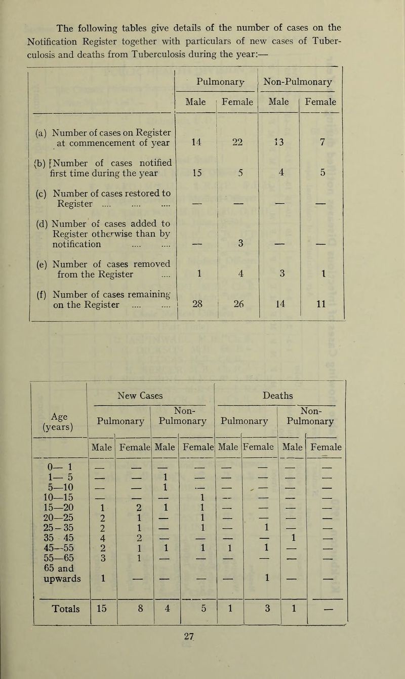 Notification Register together with particulars of new cases of Tuber- culosis and deaths from Tuberculosis during the year:— Pulmonary Non-Pulmonary Male - . Female Male Female (a) Number of cases on Register at commencement of year 14 22 13 7 (b) [Number of cases notified first time during the year 15 5 4 5 (c) Number of cases restored to Register .... ^'' — — — (d) Number of cases added to Register otherwise than by notification _ 3 _ (e) Number of cases removed from the Register 1 4 3 1 (f) Number of cases remaining on the Register j 28 26 14 11 New Cases 1 Deaths Age (years) Puln lonary h Pulir on- ionary Pulmonary f 1 N Puln on- ionary Male Female Male Female Male Female Male Female 0— 1 — — — — — — — — 1— 5 — — 1 — — — — — 5—10 — — 1 — — , — — — 10—15 — — — 1 — — — — 15—20 1 2 1 1 — —- — — 20—25 2 1 — 1 — — — — 25-35 2 1 — 1 — 1 — — 35 45 4 2 — — — — 1 — 45—55 2 1 1 1 1 1 — — 55—65 65 and 3 1 — — — — — — upwards 1 - 1 Totals 15 8 4 5 1 3 1