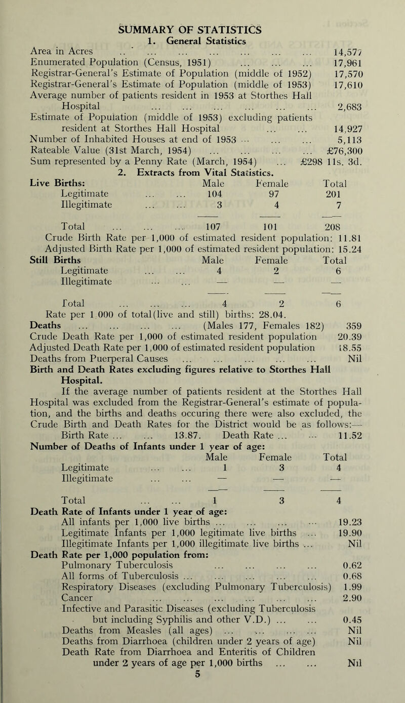 SUMMARY OF STATISTICS 1. General Statistics Area in Acres .. ... ... ... ... ... ... 14,577 Enumerated Population (Census, 1951) ... ... ... 17,961 Registrar-General’s Estimate of Population (middle of 1952) 17,570 Registrar-General’s Estimate of Population (middle of 1953) 17,610 Average number of patients resident in 1953 at Storthes Hall Hospital 2,683 Estimate of Population (middle of 1953) excluding patients resident at Storthes Hall Hospital ... ... 14,927 Number of Inhabited Houses at end of 1953 ... ... 5,113 Rateable Value (31st March, 1954) ... ... ... ... £76,300 Sum represented by a Penny Rate (March, 1954) ... £298 11s. 3d. 2, Extracts from Vital Statistics. Live Births: Male Female Total Legitimate 104 97 201 Illegitimate 3 4 7 T otal 107 101 208 Crude Birth Rate per 1,000 of estimated resident population: 11.81 Adjusted Birth Rate per 1,000 of estimated resident population: 15.24 Still Births Male Female Total Legitimate Illegitimate 4 2 6 Total ... ... ... 4 2 6 Rate per 1 000 of total (live and still) births: 28.04. Deaths ... ... ... ... (Males 177, Females 182) 359 Crude Death Rate per 1,000 of estimated resident population 20.39 Adjusted Death Rate per 1,000 of estimated resident population 18.55 Deaths from Puerperal Causes ... ... ... ... ... Nil Birth and Death Rates excluding figures relative to Storthes Hall Hospital. If the average number of patients resident at the Storthes Hall Hospital was excluded from the Registrar-General’s estimate of popula- tion, and the births and deaths occuring there were also excluded, the Crude Birth and Death Rates for the District would be as follows:— Birth Rate ... ... 13.87. Death Rate... ••• 11.52 Number of Deaths of Infants under 1 year of age: Male Female Total Legitimate ... ... 1 3 4 Illegitimate ... ... — — — Total 1 3 4 Death Rate of Infants under 1 year of age: All infants per 1,000 live births ... ... ... ••• 19.23 Legitimate Infants per 1,000 legitimate live births ... 19.90 Illegitimate Infants per 1,000 illegitimate live births ... Nil Death Rate per 1,000 population from: Pulmonary Tuberculosis ... ... ... ... 0.62 All forms of Tuberculosis ... ... ... ... ... 0.68 Respiratory Diseases (excluding Pulmonary Tuberculosis) 1.99 Cancer ... ... ... ... ... ... 2.90 Infective and Parasitic Diseases (excluding Tuberculosis but including Syphilis and other V.D.) ... ... 0.45 Deaths from Measles (all ages) ... ... Nil Deaths from Diarrhoea (children under 2 years of age) Nil Death Rate from Diarrhoea and Enteritis of Children under 2 years of age per 1,000 births Nil