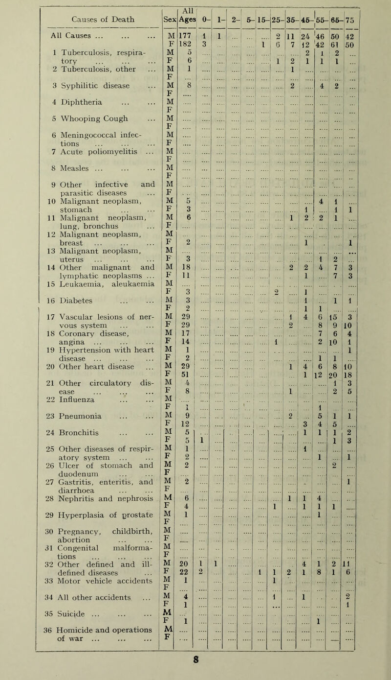 Causes of Death Se> All Ages 0- 1- 2- | 5- 15- 1 25- 35- 46-55- 1 -66- -75 1 All Causes ... M 177 1 1 1 2 11 24 '46 50 42 F 182 3 .. i 6 7 12 '42 61 150 1 Tuberculosis, respira- M 5 2 1 2 ... tory F 6 ; 1 2 1 1 1 2 Tuberculosis, other M 1 ... 1 1 F ... 3 Syphilitic disease M 8 ... 2 4 2 F 4 Diphtheria M ... j - F 5 Whooping Cough M F 6 Meningococcal infec- M tions F i 7 Acute poliomyelitis ... M •• F 8 Measles ... M F 9 Other infective and M parasitic diseases F .. 10 Malignant neoplasm, M 5 4 1 stomach F 3 1 1 1 11 Malignant neoplasm. M 6 1 2 2 1 lung, bronchus F .... 12 Malignant neoplasm, M breast F 2 1 1 13 Malignant neoplasm. M ... uterus F 3 1 2 14 Other malignant and M 18 2 2 4 7 3 lymphatic neoplasms ... 11 1 7 3 15 Leukaemia, aleukaemia M F 3 2 1 16 Diabetes M 3 1 1 1 F 2 1 1 —| 17 Vascular lesions of ner- M 29 1 4 G 15 3 vous system F 29 2 8 9 10 18 Coronary disease, M 17 7 6 4 angina ... F 14 i 2 10 1 19 Hypertension with heart M 1 1 disease ... F 2 .... 1 1 20 Other heart disease M 29 1 4 6 8 10 F 51 .... 1 12 20 18 21 Other circulatory dis- M 4 1 3 ease 8 1 2 5 22 Influenza M F I .... * ! 1 23 Pneumonia M 9 ... 2 5 1 1 F 12 | .... ... J - 3 4 5 24 Bronchitis M 5 1 1 1 2 F 5 1 1 3 25 Other diseases of respir- M 1 1 atory system F 2 1 1 26 Ulcer of stomach and M 2 2 duodenum F 27 Gastritis, enteritis, and M 2 1 diarrhoea F 28 Nephritis and nephrosis M 6 1 1 4 F 4 i 1 1 1 29 Hyperplasia of prostate , M F 1 1 30 Pregnancy, childbirth, M abortion F 31 Congenital malforma- M ... tions F 32 Other defined and ill- M 20 1 1 4 1 2 11 defined diseases ... ! F 22 2 i l 2 1 8 1 6 33 Motor vehicle accidents M 1 i F 34 All other accidents M 4 i 1 2 F 1 1 35 Suicide ... M F 1 1 36 Homicide and operations M of war ... F ....