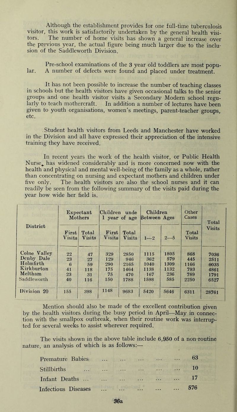 Although the establishment provides for one full-time tuberculosis visitor, this work is satisfactorily undertaken by the general health visi- tors. The number of home visits has shown a general increase over the previous year, the actual figure being much larger due to the inclu- sion of the Saddleworth Division. Pre-school examinations of the 3 year old toddlers are most popu- lar. A number of defects were found and placed under treatment. It has not been possible to increase the number of teaching classes in schools but the health visitors have given occasional talks to the senior groups and one health visitor visits a Secondary Modern school regu- larly to teach mothercraft. In addition a number of lectures have been given to youth organisations, women’s meetings, parent-teacher groups, etc. Student health visitors from Leeds and Manchester have worked in the Division and all have expressed their appreciation of the intensive training they have received. In recent years the work of the health visitor, or Public Health Nurse v has widened considerably and is more concerned now with the health and physical and mental well-being of the family as a whole, rather than concentrating on nursing and expectant mothers and children under five only. The health visitors are also the school nurses and it can readily be seen from the following summary of the visits paid during the year how wide her field is. District Expectant Mothers Children unde 1 year of age Children Between Ages Other Cases Total Visits First Visits Total Visits First Visits Total Visits 1—2 2—5 Total Visits Colne Valley 22 47 329 2850 1115 1805 868 7036 Dcnby Dale 23 27 129 946 362 579 445 2511 Holm firth 6 59 290 2165 1040 1309 1166 6035 Kirkburton 41 118 175 1464 1138 1132 793 4861 Meltham 23 31 75 470 167 236 789 1791 Saddleworth 40 116 150 1788 1598 585 2250 6527 Division 20 1 i 155 398 1148 9683 j 5420 5646 j 6311 28761 Mention should also be made of the excellent contribution given by the health visitors during the busy period in April—May in connec- tion with the smallpox outbreak, when their routine work was interrup- ted for several weeks to assist wherever required. The visits shown in the above table include 6,950 of a non-routine nature, an analysis of which is as follows:— Premature Babies Stillbirths Infant Deaths ... Infectious Diseases 36a 10 17 576