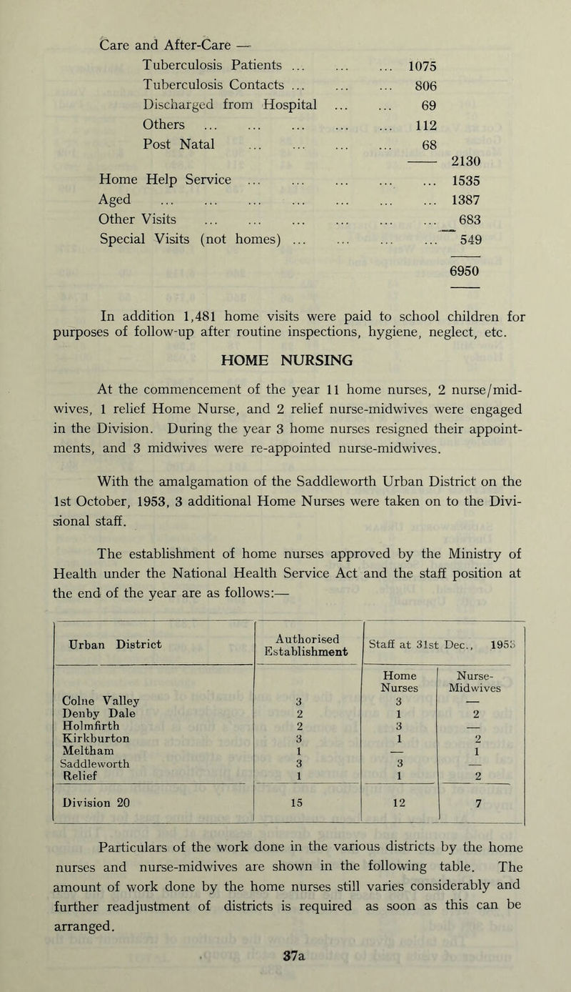 Care and After-Care —- Tuberculosis Patients ... ... ... 1075 Tuberculosis Contacts ... ... ... 806 Discharged from Hospital ... ... 69 Others 112 Post Natal ... 68 2130 Home Help Service 1535 Aged 1387 Other Visits ... ... ... ... ... ... 683 Special Visits (not homes) ... ... ... ... 549 6950 In addition 1,481 home visits were paid to school children for purposes of follow-up after routine inspections, hygiene, neglect, etc. HOME NURSING At the commencement of the year 11 home nurses, 2 nurse/mid- wives, 1 relief Home Nurse, and 2 relief nurse-midwives were engaged in the Division. During the year 3 home nurses resigned their appoint- ments, and 3 midwives were re-appointed nurse-midwives. With the amalgamation of the Saddleworth Urban District on the 1st October, 1953, 3 additional Home Nurses were taken on to the Divi- sional staff. The establishment of home nurses approved by the Ministry of Health under the National Health Service Act and the staff position at the end of the year are as follows:— Urban District Authorised Establishment Staff at 31st Dec., 1953 Colne Valley 3 Home Nurses 3 Nurse- Midwives Denby Dale 2 1 2 Holmfirth 2 3 — Kirkburton 3 1 2 Meltham 1 — 1 Saddleworth 3 3 — Relief 1 1 2 Division 20 15 12 1; Particulars of the work done in the various districts by the home nurses and nurse-midwives are shown in the following table. The amount of work done by the home nurses still varies considerably and further readjustment of districts is required as soon as this can be arranged. 37a