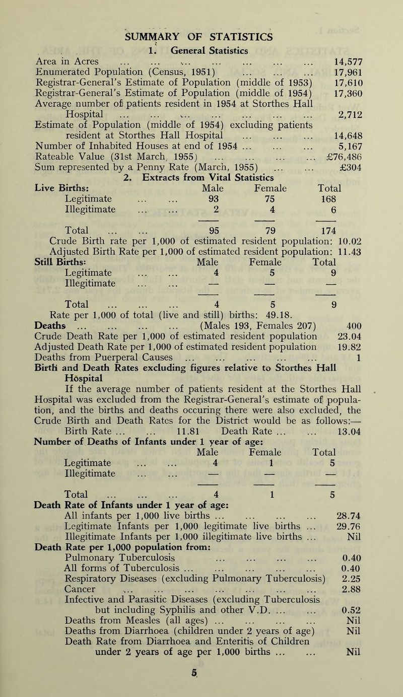 SUMMARY OF STATISTICS 1. General Statistics Area in Acres 14,577 Enumerated Population (Census, 1951) ... ... ... 17,961 Registrar-General’s Estimate of Population (middle of 1953) 17,610 Registrar-General’s Estimate of Population (middle of 1954) 17,360 Average number of patients resident in 1954 at Storthes Hall Hospital ... ... ,.. ... ... ... ... 2,712 Estimate of Population (middle of 1954) excluding patients resident at Storthes Hall Hospital ... ... ... 14,648 Number of Inhabited Houses at end of 1954 ... ... ... 5,167 Rateable Value (31st March, 1955) ... ... £76,486 Sum represented by a Penny Rate (March, 1955) ... ... £304 2. Extracts from Vital Statistics Live Births: Male Female Total Legitimate 93 75 168 Illegitimate 2 4 6 Total 95 79 174 Crude Birth rate per 1,000 of estimated resident population: 10.02 Adjusted Birth Rate per 1,000 of estimated resident population: 11.43 Still Births: Male Female Total Legitimate ...... 4 5 9 Illegitimate ... ... — — — Total ... ... ... 4 5 9 Rate per 1,000 of total (live and still) births: 49.18. Deaths (Males 193, Females 207) 400 Crude Death Rate per 1,000 of estimated resident population 23.04 Adjusted Death Rate per 1,000 of estimated resident population 19.82 Deaths from Puerperal Causes ... ... ... ... ... 1 Birth and Death Rates excluding figures relative to Storthes Hall Hospital If the average number of patients resident at the Storthes Hall Hospital was excluded from the Registrar-General’s estimate of popula- tion, and the births and deaths occuring there were also excluded, the Crude Birth and Death Rates for the District would be as follows:— Birth Rate ... ... 11.81 Death Rate ... Number of Deaths of Infants under 1 year of age: 13.04 Male Female Total Legitimate ... ... 4 1 5 Illegitimate ... ... — — — Total ... 4 Death Rate of Infants under 1 year of age: 1 5 All infants per 1,000 live births ... 28.74 Legitimate Infants per 1,000 legitimate live births ... 29.76 Illegitimate Infants per 1,000 illegitimate live births ... Nil Death Rate per 1,000 population from: Pulmonary Tuberculosis ... ... ... ... 0.40 All forms of Tuberculosis ... ... 0.40 Respiratory Diseases (excluding Pulmonary Tuberculosis) 2.25 Cancer ... ... ... ... ... ... ... 2.88 Infective and Parasitic Diseases (excluding Tuberculosis but including Syphilis and other V.D. ... ... 0.52 Deaths from Measles (all ages) ... Nil Deaths from Diarrhoea (children under 2 years of age) Nil Death Rate from Diarrhoea and Enteritis of Children under 2 years of age per 1,000 births Nil
