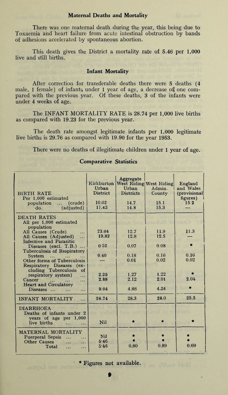 Maternal Deaths and Mortality There was one maternal death during the year, this being due to Toxaemia and heart failure from acute intestinal obstruction by bands of adhesions accelerated by spontaneous abortion. This death gives the District a mortality rate of 5.46 per 1,000 live and still births. Infant Mortality After correction for transferable deaths there were 5 deaths (4 male, 1 female) of infants under 1 year of age, a decrease of! one com- pared with the previous year. Of these deaths, 3 of the infants were under 4 weeks of age. The INFANT MORTALITY RATE is 28.74 per 1,000 live births as compared with 19.23 for the previous year. The death rate amongst legitimate infants per 1,000 legitimate live births is 29.76 as compared with 19.90 for the year 1953. There were no deaths of illegitimate children under 1 year of age. Comparative Statistics BIRTH RATE Per 1,000 estimated population ... (crude) do. (adjusted) Kirkburton Urban District 10.02 11.43 Aggregate West Riding Urban Districts 14.7 14.8 West Riding Admin. County 15.1 15.3 England and Wales (provisional figures) 15 2 DEATH RATES All per 1,000 estimated population All Causes (Crude) 23.04 12.7 11.9 11.3 All Causes (Adjusted) 19.82 12.8 12.5 — Infective and Parasitic Diseases (excl. T.B.) ... 052 0.07 0.08 * Tuberculosis of Respiratory System 0.40 0.18 0.16 0.16 Other forms of Tuberculosis — 0.01 0.02 0.02 Respiratory Diseases (ex- cluding Tuberculosis of respiratory system) 2.25 1.27 1.22 * Cancer 2.88 2.12 2.01 2.04 Heart and Circulatory Diseases ... 9.04 4.88 4.54 * INFANT MORTALITY ... 28.74 28.3 28.0 25.5 DIARRHOEA Deaths of infants under 2 years of age per 1,000 live births Nil * * * MATERNAL MORTALITY Puerperal Sepsis ... Nil * * * Other Causes 546 * Total 5-46 0.80 0.89 0.69 * Figures not available.