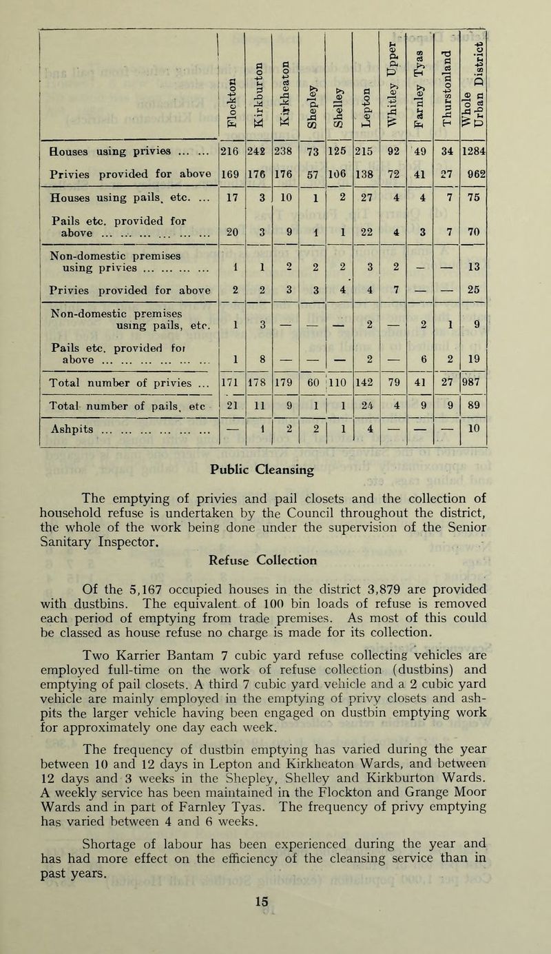 i 1 1 ; 15, ' : . ■ ■' Flockton a o u 2 u 0 Ivivkheaton Shepley >> £ JS m Lepton Whitley Upper Farnley Tyas Thurstonland Whole Urban District | Bouses using privies 216 242 238 73 125 215 92 49 34 1284 Privies provided for above 169 176 176 57 106 138 72 41 27 962 Houses using pails, etc. ... 17 3 10 1 2 27 4 4 7 75 Pails etc. provided for above 20 3 9 1 1 22 4 3 7 70 Non-domestic premises using privies 1 1 2 2 2 3 2 — — 13 Privies provided for above 2 2 3 3 4 4 7 — — 25 Non-domestic premises using pails, etc. 1 3 — — — 2 — 2 1 9 Pails etc. provided for above 1 8 — — — 2 — 6 2 19 Total number of privies ... 171 178 179 60 110 142 79 41 27 987 Total number of pails, etc 21 11 9 1 1 24 4 9 9 89 Ashpits — 1 2 2 1 4 — — — 10 Public Cleansing The emptying of privies and pail closets and the collection of household refuse is undertaken by the Council throughout the district, the whole of the work being done under the supervision of the Senior Sanitary Inspector. Refuse Collection Of the 5,167 occupied houses in the district 3,879 are provided with dustbins. The equivalent of 100 bin loads of refuse is removed each period of emptying from trade premises. As most of this could be classed as house refuse no charge is made for its collection. Two Karrier Bantam 7 cubic yard refuse collecting vehicles are employed full-time on the work of refuse collection (dustbins) and emptying of pail closets. A third 7 cubic yard vehicle and a 2 cubic yard vehicle are mainly employed in the emptying of privy closets and ash- pits the larger vehicle having been engaged on dustbin emptying work for approximately one day each week. The frequency of dustbin emptying has varied during the year between 10 and 12 days in Lepton and Kirkheaton Wards, and between 12 days and 3 weeks in the Shepley, Shelley and Kirkburton Wards. A weekly service has been maintained in the Flockton and Grange Moor Wards and in part of Farnley Tyas. The frequency of privy emptying has varied between 4 and 6 weeks. Shortage of labour has been experienced during the year and has had more effect on the efficiency of the cleansing service than in past years.