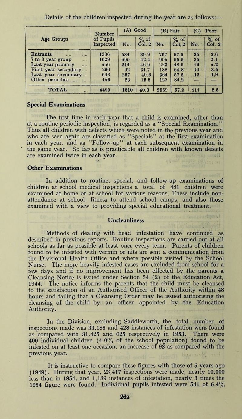 Details of the children inspected during the year are as follows!-^ Age Groups Number of Pupils Inspected (A) Good (B) Fair (C) Poor No. %of Col. 2 No. % of Col. 2 No. % of Col. 2 Entrants 1336 534 39.9 767 67.5 35 2.6 7 to 8 year group 1629 690 42.4 904 65.5 35 2.1 Last year primary 456 214 46.9 223 48.9 19 4.2 First year secondary. .. 290 92 31.7 188 64.8 10 3.5 Last year secondary.... 633 257 40.6 364 57.5 12 1.9 Other periodics 146 23 15.8 123 84.2 — — TOTAL 4490 1810 40.3 2669 57.2 Ill 2.6 Special Examinations The first time in each year that a child is examined, other than at a routine periodic inspection, is regarded as a “Special Examination.” Thus all children with defects which were noted in the previous year and who are seen again are classified as “Specials” at the first examination in each year, and as “Follow-up” at each subsequent examination in the same year. So far as is practicable all children with known defects are examined twice in each year. Other Examinations In addition to routine, special, and follow-up examinations of children at school medical inspections a total of 481 children were examined at home or at school for various reasons. These include non- attendance at school, fitness to attend school camps, and also those examined with a view to providing special educational treatment. Uncleanliness Methods of dealing with head infestation have continued as described in previous reports. Routine inspections are carried out at all schools as far as possible at least once every term. Parents of children found to be infested with vermin or nits are sent a communication from the Divisional Health Office and where possible visited by the School Nurse. The more heavily infested cases are excluded from school for a few days and if no improvement has been effected by the parents a Cleansing Notice is issued under Section 54 (2) of the Education Act, 1944. The notice informs the parents that the child must be cleansed to the satisfaction of an Authorised Officer of the Authority within 48 hours and failing that a Cleansing Order may be issued authorising the cleansing of the child by an officer appointed by the Education Authority. In the Division, excluding Saddleworth, the total number of inspections made was 33,185 and 428 instances of infestation were< found as compared with 31,425 and 625 respectively in 1953. There were 400 individual children (4.0% of the school population) found to be infested on at least one occasion, an increase of 93 as compared with the previous year. It is instructive to compare these figures with those of 5 years ago (1949). During that year, 23,417 inspections were made, nearly 10,000 less than in 1954, and 1,189 instances of infestation, nearly 3 times the 1954 figure were found. Individual pupils infested were 541 of 6.4% 26a