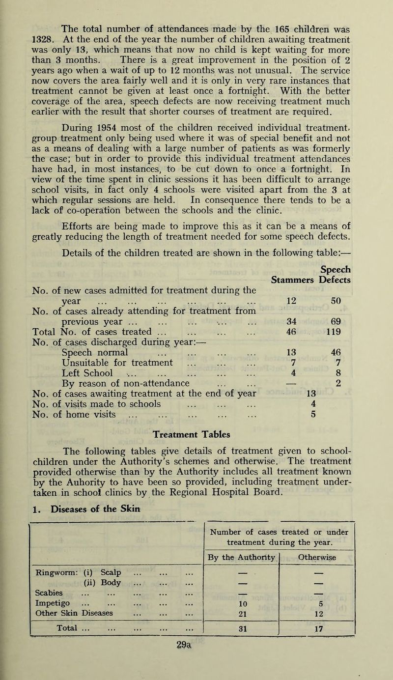 The total number of attendances made by the 165 children was 1328. At the end of the year the number of children awaiting treatment was only 13, which means that now no child is kept waiting for more than 3 months. There is a great improvement in the position of 2 years ago when a wait of up to 12 months was not unusual. The service now covers the area fairly well and it is only in very rare instances that treatment cannot be given at least once a fortnight. With the better coverage of the area, speech defects are now receiving treatment much earlier with the result that shorter courses of treatment are required. During 1954 most of the children received individual treatment, group treatment only being used where it was of special benefit and not as a meansi of dealing with a large number of patients as was formerly the case; but in order to provide this individual treatment attendances have had, in most instances, to be cut down to once a fortnight. In view of the time spent in clinic sessions it has been difficult to arrange school visits, in fact only 4 schools were visited apart from the 3 at which regular sessions are held. In consequence there tends to be a lack of co-operation between the schools and the clinic. Efforts are being made to improve this as it can be a means of greatly reducing the length of treatment needed for some speech defects. Details of the children treated are shown in the following table;— No. of new cases admitted for treatment during the year No. of cases already attending for treatment from previous year ... Total No. of cases treated ... No. of cases discharged during year:— Speech normal Unsuitable for treatment Left School ■ By reason of non-attendance No. of cases awaiting treatment at the end of year No. of visits made to schools No. of home visits Stammers Speech Defects 12 50 34 69 46 119 13 46 7 7 4 8 — 2 13 4 5 Treatment Tables The following tables give details of treatment given to school- children under the Authority’s schemes and otherwise. The treatment provided otherwise than by the Authority includes all treatment known by the Auhority to have been so provided, including treatment under- taken in school clinics by the Regional Hospital Board. 1. Diseases of the Skin Number of cases treated or under treatment during the year. By the Authority Otherwise Ringworm: (i) Scalp — — (ji) Body — — Scabies — — Impetigo 10 5 Other Skin Diseases 21 12 Total ... 31 17 29a