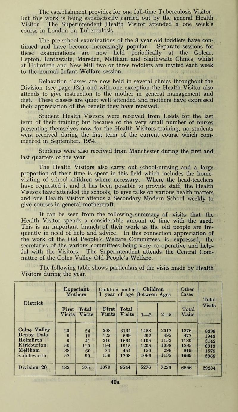 The establishment provides for one full-time Tuberculosis Visitor, but this work is being satisfactorily carried out by the general Health Visitor. The Superintendent Health Visitor attended a one week’s course in London on Tuberculosis. The pre-school examinations of the 3 year old toddlers have con- tinued and have become increasingly popular. Separate sessions for these examinations are now held periodically at the Golcar, Lepton, Linthwaite, Marsden, Meltham and Slaithwaite Clinics, whilst at Holmfirth and New Mill two or three toddlers are invited each week to the normal Infant Welfare session. Relaxation classes are now held in several clinics throughout the Division (see page 12a) and with one exception the Health Visitor also attends to give instruction to the mother in general management and diet. These classes are quiet well attended and mothers have expressed their appreciation of the benefit they have received. Student Health Visitors were received from Leeds for the last term of their training but because of the very small number of nurses presenting themselves now for the Health Visitors training, no students were received during the first term of the current course which com- menced in September, 1954. Students were also received from Manchester during the first and last quarters of the year. The Health Visitors also carry out school-nursing and a large proportion of their time is spent in this field which includes the home- visiting of school children where necessary. Where the head-teachers have requested it and it has been possible to provide staff, the» Health Visitors have attended the schools, to give talks on various health matters and one Health Visitor attends a Secondary Modern School weekly to give courses in general mothercraft. It can be seen from the following summary of visits that the Health Visitor spends a considerable amount of time with the aged. This is an important branch of their work as the old people are fre- quently in need of help and advice. In this connection appreciation of the work of the Old People’s Welfare Committees is expressed, the secretaries of the various committees being very co-operative and help- ful with the Visitors. The Superintendent attends the Central Com- mittee of the Colne Valley Old People’s Welfare. The following table shows particulars of the visits made by Health Visitors during the year. District Expectant Mothers Children under 1 year of age Children Between Ages Other Cases Total Visits First Visits Total Visits First Visits Total Visits 1—2 2—5 Total Visits Colne Valley 20 54 308 3134 1458 2317 1376 8339 Denby Dale 9 10 125 669 292 495 477 1943 Holmfirth 9 41 210 1664 1105 1152 1180 5142 Kirkburton 50 120 194 1915 1205 1838 1235 6313 Meltham 38 60 74 454 150 296 619 1579 Saddleworth 57 90 159 1708 1066 1135 1969 5968 Division 20 183 375 1070 9544 5276 7233 6856 29284 40a