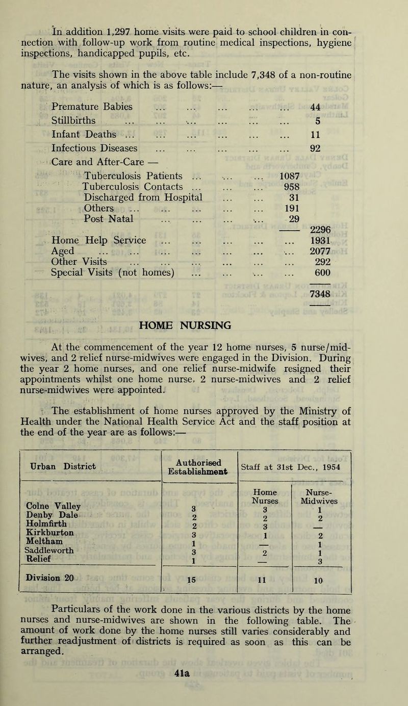 in addition 1,297 home visits were paid to school children in con- nection with follow-up work from routine medical inspections, hygiene inspections, handicapped pupils, etc. The visits shown in the above table include 7,348 of a non-routine nature, an analysis of which is as follows:— Premature Babies 44 Stillbirths >. ... ... 5 Infant Deaths 11 Infectious Diseases ... ... ... 92 Care and After-Care — Tuberculosis Patients ... ... ... 1087 Tuberculosis Contacts ... ... ... 958 Discharged from Hospital ... ... 31 Others ... ... ... ... ... 191 Post Natal >... 29 2296 Home Help Service 1931 Aged ... 2077 Other Visits ... ... ... 292 Special Visits (not homes) 600 7348 HOME NURSING At the commencement of the year 12 home nurses, 5 nurse/mid- wives, and 2 relief nurse-midwives were engaged in the Division. During the year 2 home nurses, and one relief nurse-midwife resigned their appointments whilst one home nurse, 2 nurse-midwives and 2 relief nurse-midwives were appointed. The establishment of home nurses approved by the Ministry of Health under the National Health Service Act and the staff position at the end of the year are as follows:— Urban District Authorised Establishment Staff at 31st Dec., 1954 Home Nurse- Colne Valley 3 Nurses 3 Midwives 1 Denby Dale 2 2 2 Holmfirth 2 3 Kirkburton 3 1 2 Meltham 1 i Saddleworth 3 2 1 Relief 1 3 Division 20 15 ii 10 Particulars of the work done in the various districts by the home nurses and nurse-midwives are shown in the following table. The amount of work done by the home nurses still varies considerably and further readjustment of districts is required as soon as this can be arranged. 41a