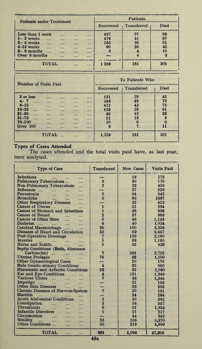 | Patients under Treatment Recovered Patients. Transferred Died Less than 1 week 487 57 98 1- 2 weeks 478 41 87 2- 4 weeks 165 39 61 4—13 weeks 90 36 42 3- 6 months .... 8 4 10 Over 6 months — 4 3 TOTAL 1 228 181 301 Number of Visits Paid To Patients Who Recovered Transferred Died 3 or less 121 29 42 4- 7 448 39 72 8-15 421 43 75 16-35 163 28 61 31-50 48 13 26 61-75 21 16 8 76-100 10 6 6 Over 100 6 7. 11 TOTAL 1,228 181 301 Types of Cases Attended The cases attended and the total visits paid have, as last year, been analysed. Type of Case Transferred New Cases Visits Paid Infectious 18 172 Pulmonary Tuberculosis .... 8 30 7 70 Non-Pulmonary Tuberculosis .... 2 22 416 Influenza — 27 239 Pneumonia 3 84 945 Bronchitis 5 88 1887 Other Respiratory Diseases — 32 412 Cancer of Uterus 1 21 294 Cancer of Stomach and Intestines 5 38 938 Cancer of Breast 2 27 908 Cancer of Other Sites 5 48 1,143 Diabetes 6 40 1,934 Cerebral Haemorrhage 20 100 3,238 Diseases of Heart and Circulation 60 69 5,647 Post-Operative Dressings 7 126 2,180 Injuries 5 69 1,160 Bums and Scalds 5 62 839 Septic Conditions (Boils, Abscesses Carbuncles) .... 7 251 2,722 Uterine Prolapse 76 42 1,100 Other Gynaecological Cases — 20 178 Male Genito-urinary Conditions 4 25 960 Rheumatic and Arthritic Conditions 23 31 2,060 Ear and Eye Conditions 4 121 1,249 Varicose Ulcers 7 48 1,345 Impetigo .... — 21 182 Other Skin Diseases — 26 282 Chronic Diseases of Nervous System 7 20 161 Mastitis — 34 284 Acute Abdominal Conditions 1 30 365 Constipation 3 58 657 Thrombosis 6 61 1,824 Infantile Disorders 1 21 217 Circumcision — 44 342 Senility 52 126 5,370 Other Conditions 66 219 4,999 TOTAL 381 2,099 47,309 43a