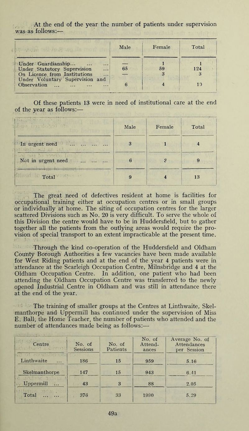 At the end of the year the number of patients under supervision was as follows:— 1 Male ; v'//p ' 1 Female Total Under Guardianship... ... ... i 1 Under Statutory Supervision ...1 65 59 124 On Licence from Institutions ... — 3 3 Under Voluntary Supervision and Observation ... ... ... [ 6 4 i 19 Of these patients 13 were in need of institutional care at the end of the year as follows:— ;! ■* :i‘( '■ ij ;?* Male Female Total In urgent need 3 1 4 Not in urgent need 6 2 9 Total 9 4 13 The great need of defectives resident at home is facilities for occupational training either at occupation centres or in small groups or individually at home. The siting of occupation centres for the larger scattered Divisions such as No. 20 is very difficult. To serve the whole of this Division the centre would have to be in Huddersfield, but to gather together all the patients from the outlying areas would require the pro- vision of special transport to an extent impracticable at the present time. Through the kind co-operation of the Huddersfield and Oldham County Borough Authorities a few vacancies have been made available for West Riding patients and at the end of the year 4 patients were in attendance at the Scarleigh Occupation Centre, Milnsbridge and 4 at the Oldham Occupation Centre. In addition, one patient who had been attending the Oldham Occupation Centre was transferred to the newly opened Industrial Centre in Oldham and was still in attendance there at the end of the year. The training of smaller groups at the Centres at Linthwaite, Skel- manthorpe and Uppermill has continued under the supervision of Miss E. Ball, the Home Teacher, the number of patients who attended and the number of attendances made being as follows:— Centre No. of Sessions No. of Patients No. of Attend- ances Average No. of Attendances per Session Linthwaite 186 15 959 5.16 Skelmanthorpe 147 15 943 6.41 Uppermill 43 3 88 2.05 Total 376 33 1990 5.29 49a