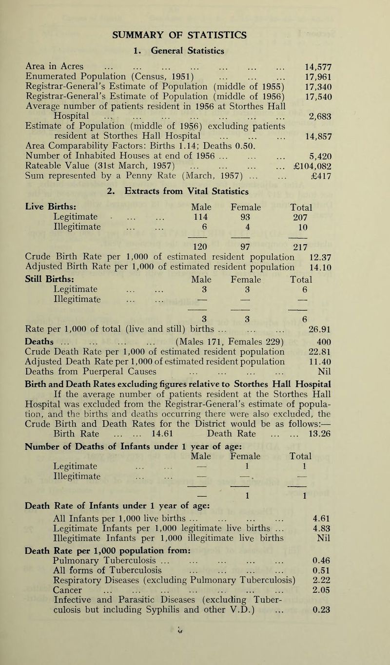 SUMMARY OF STATISTICS 1. General Statistics Area in Acres Enumerated Population (Census, 1951) Registrar-General’s Estimate of Population (middle of 1955) Registrar-General’s Estimate of Population (middle of 1956) Average number of patients resident in 1956 at Storthes Hall Hospital ... ... Estimate of Population (middle of 1956) excluding patients resident at Storthes Hall Hospital ... Area Comparability Factors: Births 1.14; Deaths 0.50. Number of Inhabited Houses at end of 1956 ... Rateable Value (31st March, 1957) Sum represented by a Penny Rate (March, 1957) ... 14,577 17,961 17,340 17,540 2,683 14,857 5,420 £104,082 £417 2. Extracts from Vital Statistics Live Births: Male Female Total Legitimate 114 93 207 Illegitimate 6 4 10 120 97 217 Crude Birth Rate per 1,000 of estimated resident population 12.37 Adjusted Birth Rate per 1,000 of estimated resident population 14.10 Still Births: Male Female Total Legitimate 3 3 6 Illegitimate — — — 3 3 6 Rate per 1,000 of total (live and still) births ... ... ... 26.91 Deaths ... ... ... ... (Males 171, Females 229) 400 Crude Death Rate per 1,000 of estimated resident population 22.81 Adjusted Death Rate per 1,000 of estimated resident population 11.40 Deaths from Puerperal Causes ... ... ... ... Nil Birth and Death Rates excluding figures relative to Storthes Hall Hospital If the average number of patients resident at the Storthes Hall Hospital was excluded from the Registrar-General’s estimate of popula- tion, and the births and deaths occurring there were also excluded, the Crude Birth and Death Rates for the District would be as follows:— Birth Rate 14.61 Death Rate 13.26 Number of Deaths of Infants under 1 year of age: Male Female Total Legitimate ...... — 1 1 Illegitimate ... ... — -—. — — 1 1 Death Rate of Infants under 1 year of age: All Infants per 1,000 live births ... 4.61 Legitimate Infants per 1,000 legitimate live births ... 4.83 Illegitimate Infants per 1,000 illegitimate live births Nil Death Rate per 1,000 population from: Pulmonary Tuberculosis ... ... ... ... ... 0.46 All forms of Tuberculosis ... ... 0.51 Respiratory Diseases (excluding Pulmonary Tuberculosis) 2.22 Cancer ... ... 2.05 Infective and Parasitic Diseases (excluding Tuber- culosis but including Syphilis and other V.D.) ... 0.23
