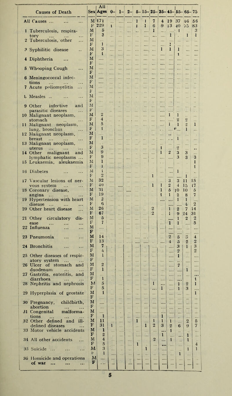 Causes of Death | All SexjAges 1- 2- 6- 15- 25- 35- 45-l65- 1 65- 75 All Causes ... M1171 1 1 7 4 19 37 40 56 F 229 i 1 1 6 i3 40 75 83 1 Tuberculosis, respira- M 6 .. 1 .... 1 1 3 tory F 3 ... 1 1 1 2 Tuberculosis, other M F j ....j - 1 3 Syphilitic disease M F 3 1 .... 1 1 1 ■ 1 1 1 4 Diphtheria M F ■*** — • 5 Whooping Cough M F 6 Meningococcal infec- M -■j tions F 7 Acute poliomyelitis ... M I< ... ... ... ; .. b Measles .. M j/ 9 Other infective and M parasitic diseases F .. 1 10 Malignant neoplasm, M 2 1 1 stomach F 4 , ... , : 2 2 11 Malignant neoplasm, M 5 1 1 2 1 lung, bronchus F i F... 1 12 Malignant neoplasm, M -1 ... | . breast F i ... ... | 1 13 Malignant neoplasm, M ... 1 uterus F 3 1 | 9 •• 1 14 Other malignant and M 9 1 -- 1 2 i 3 3 lymphatic neoplasms ... F 9 ... i ... 1 .... 3 •3 3 15 Leukaemia, aleukaemia M F 1 j l i • | • - 1 1 10 Diabetes M i , 1 1 F 2 1 1 ... 17 Vascular lesions of ner- M 32 -- 3 3 11 15 1 vous system 1'' 40 1 j 1 | 2 4 15 17 18 Coronary disease, M 31 . 1 ! 6 10 10 5 angina ... 19 1 i 1 2 8 7 19 Hypertension with heart M 2 I 1 1 disease ... F 6 1 4 2 20 Other heart disease M 26 2 1 2 7 14 F 67 ....i ... 2 1 9 ,24 31 21 Other circulatory dis- M 5 1 2 1 2 ease F 7 ! ... 1 .. i 1 5 22 Influenza M i 1 F 23 Pneumonia M 14 ... 2 5 O 4 F 13 .. . ...I .... 4 5 2 2 24 Bronchitis M 7 3 | 1 3 F 4 ... 1 2 2 25 Other diseases of respir- M I 1 atory system F .... 26 Ulcer of stomach and M 2 2 duodenum F 1 1 27 Gastritis, enteritis, and M diarrhoea F 1 t 28 Nephritis and nephrosis M 5 1 1 2 1 F 5 1 1 3 29 Hyperplasia of prostate M 1 i F 30 Pregnancy, childbirth. M ...... .... abortion F ... 31 Congenital malforma- M ... tions 1 i 32 Other defined and ill- M 11 l 1 l i 2 5 defined diseases F 31 i 1 2 3 2 6 9 7 33 Motor vehicle accidents M 1 .. . 1 F 2 1 i ... j 34 All other accidents M 4 .. 2 i 1 F 5 i 4 35 Suicide ... M l- 3 I 1 1 1 j 36 1 lomicide and operations M ... of war ... F ... |...