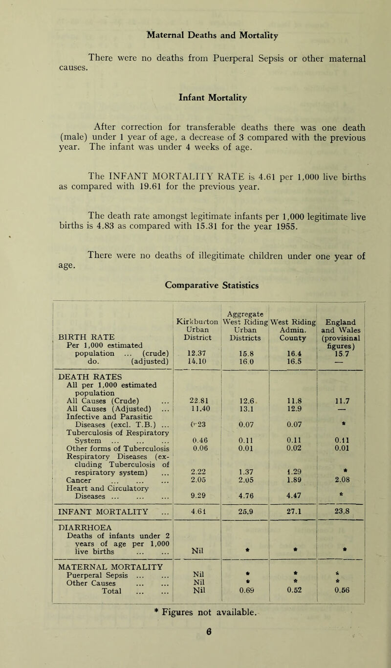 Maternal Deaths and Mortality There were no deaths from Puerperal Sepsis or other maternal causes. Infant Mortality After correction for transferable deaths there was one death (male) under 1 year of age, a decrease of 3 compared with the previous year. The infant was under 4 weeks of age. Ihe INFANT MORTALITY RATE is 4.61 per 1,000 live births as compared with 19.61 for the previous year. The death rate amongst legitimate infants per 1,000 legitimate live births is 4.83 as compared with 15.31 for the year 1955. There were no deaths of illegitimate children under one year of age. Comparative Statistics BIRTH RATE Per 1,000 estimated population ... (crude) do. (adjusted) Kirkburton Urban District 12.37 14.10 Aggregate West Riding Urban Districts 15.8 16.0 West Riding Admin. County 16.4 16.5 , England and Wales (provisinal figures) 15 7 DEATH RATES All per 1,000 estimated population All Causes (Crude) 22.81 12.6 11.8 11.7 All Causes (Adjusted) 11.40 13.1 12.9 — Infective and Parasitic Diseases (excl. T.B.) ... 023 0.07 0.07 * Tuberculosis of Respiratory System 0.46 0.11 0.11 0.11 Other forms of Tuberculosis 0.06 0.01 0.02 0.01 Respiratory Diseases (ex- cluding Tuberculosis of respiratory system) 2.22 1.37 1.29 * Cancer 2.05 2.05 1.89 2.08 Heart and Circulatory Diseases ... 9.29 4.76 4.47 . * INFANT MORTALITY 4.61 25.9 27.1 23.8 DIARRHOEA Deaths of infants under 2 years of age per 1,000 live births Nil * * * MATERNAL MORTALITY Puerperal Sepsis ... Nil * * * Other Causes Nil * It * Total Nil 0.69 0.52 0.66 * Figures not available.